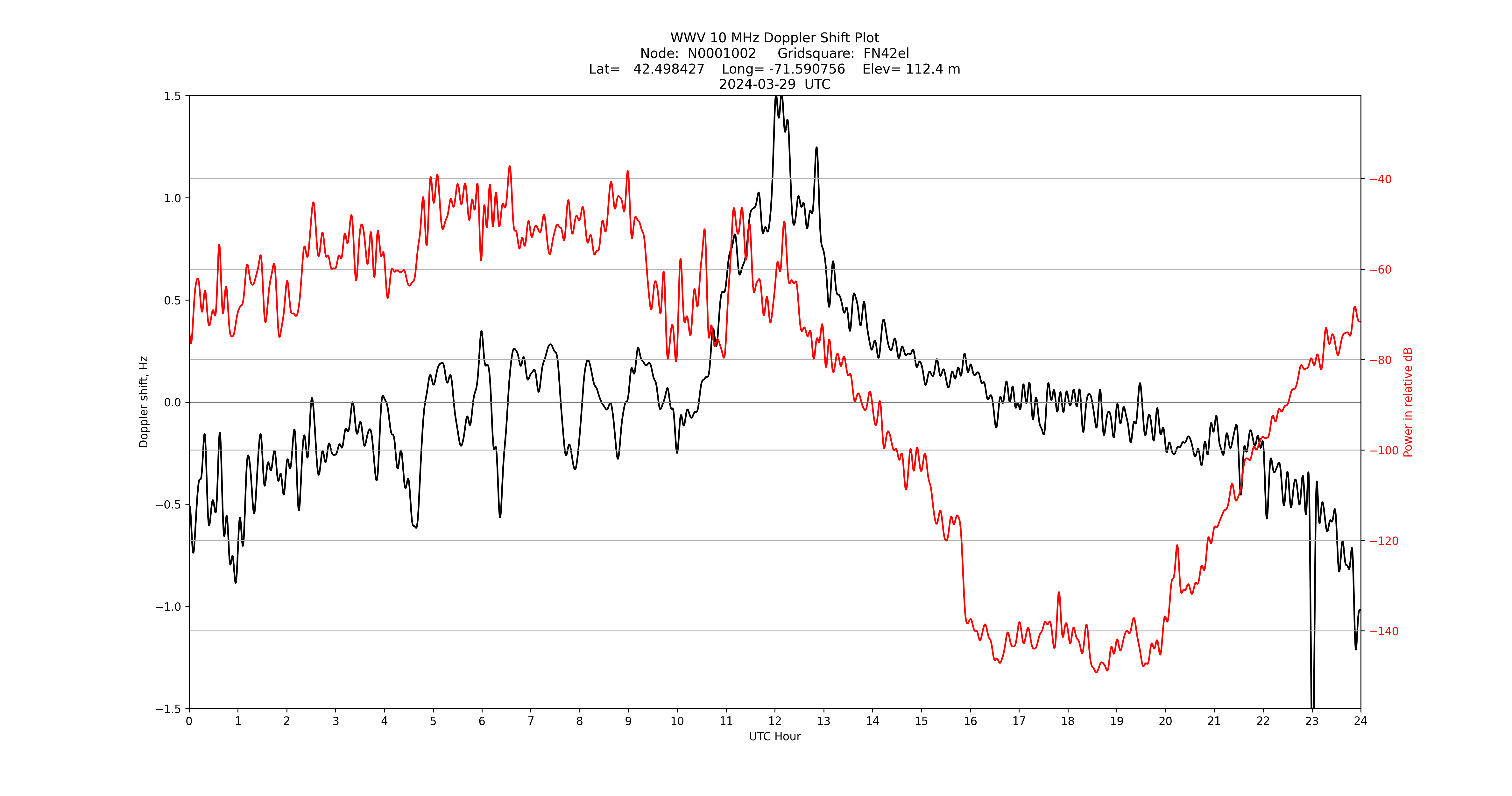 Graph for Observation Unavailable