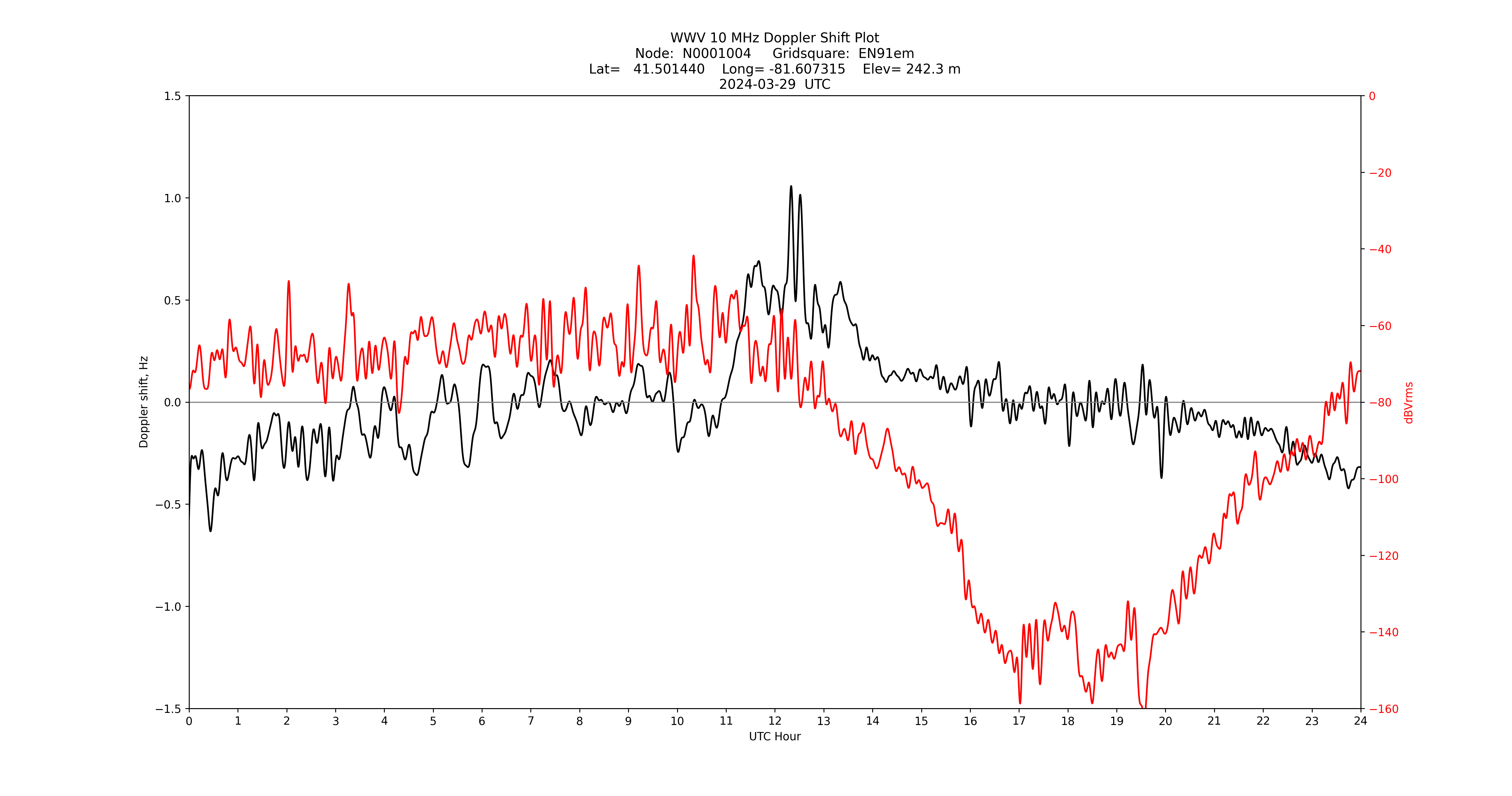 Graph for Observation Unavailable
