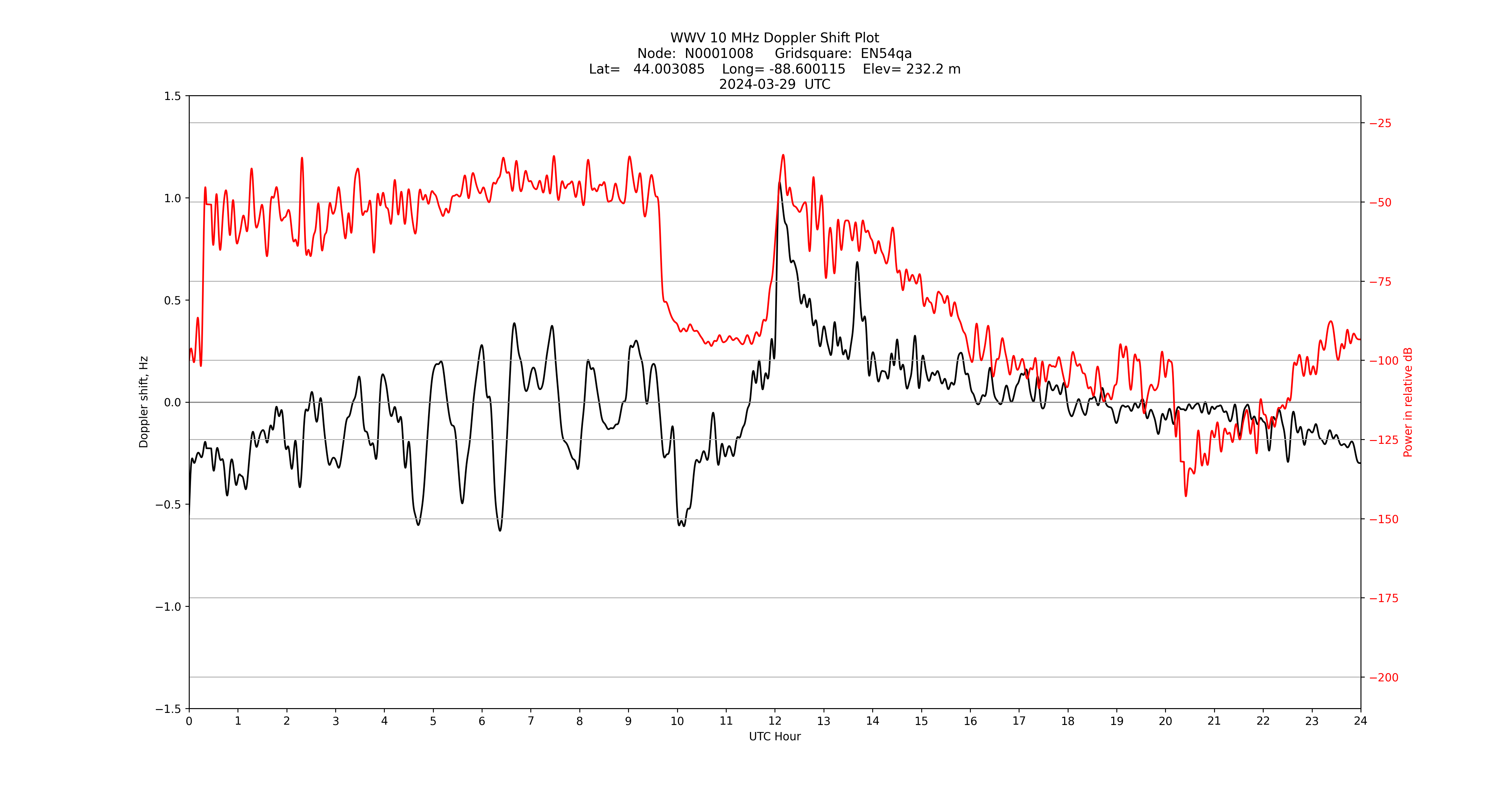 Graph for Observation Unavailable