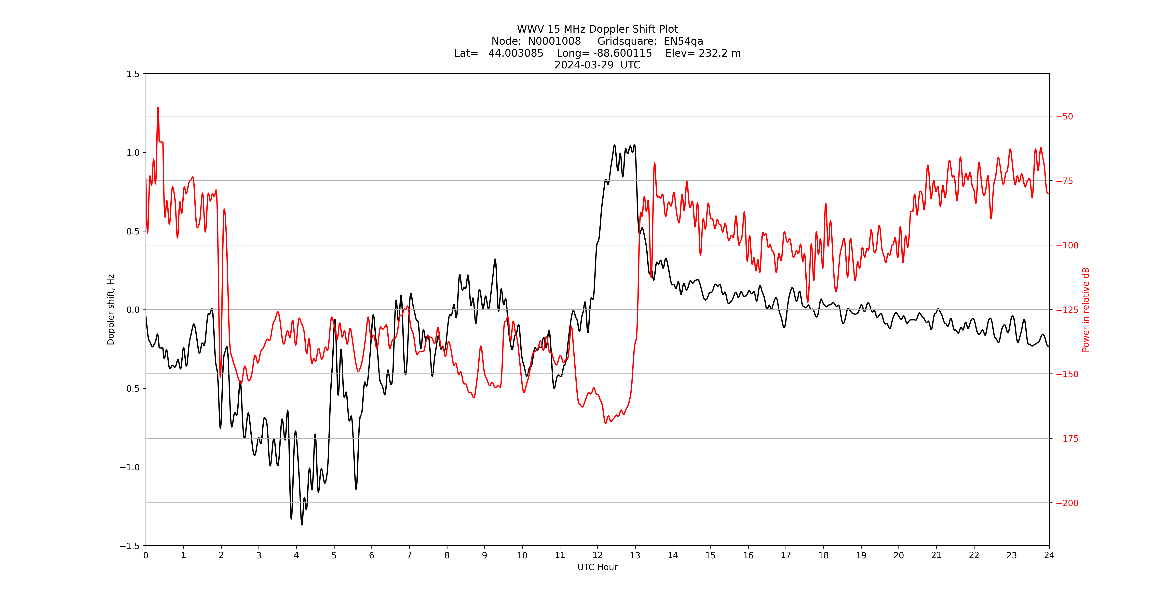 Graph for Observation Unavailable