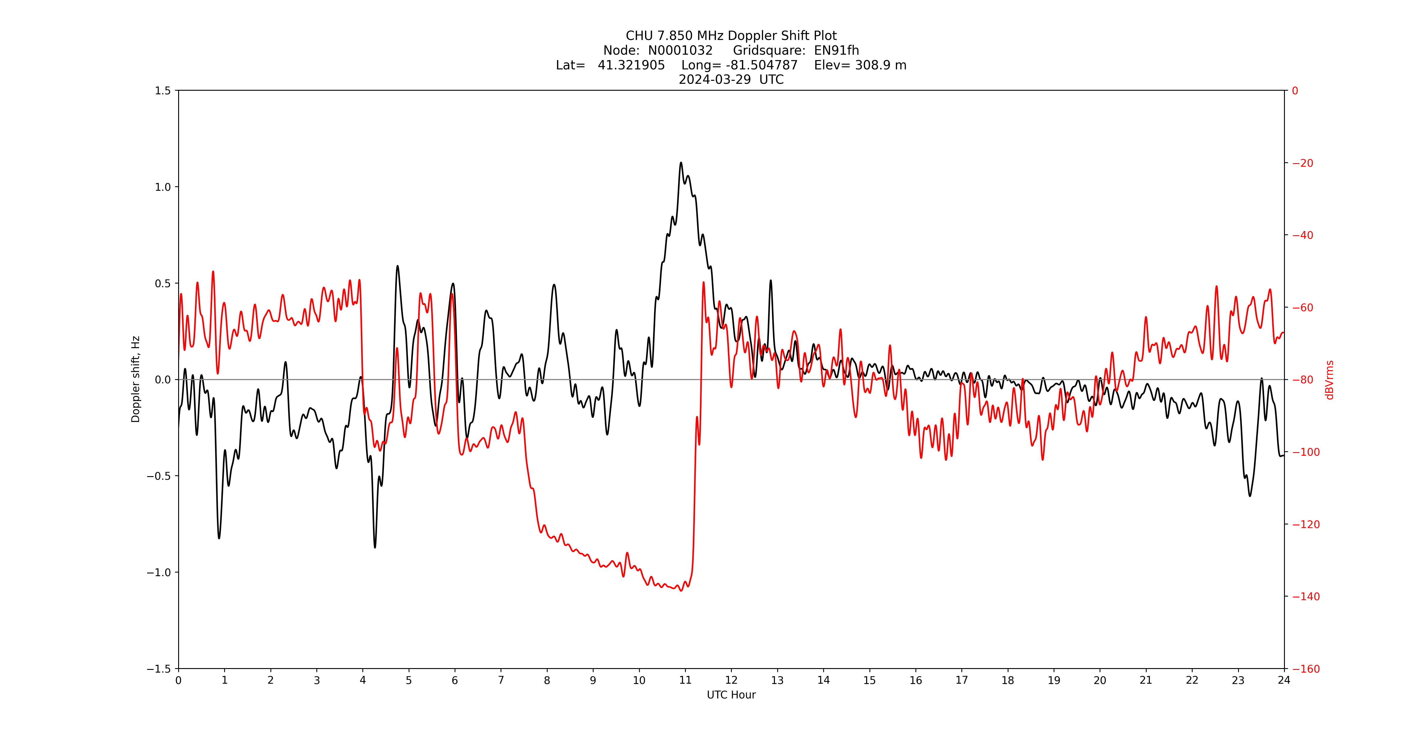 Graph for Observation Unavailable
