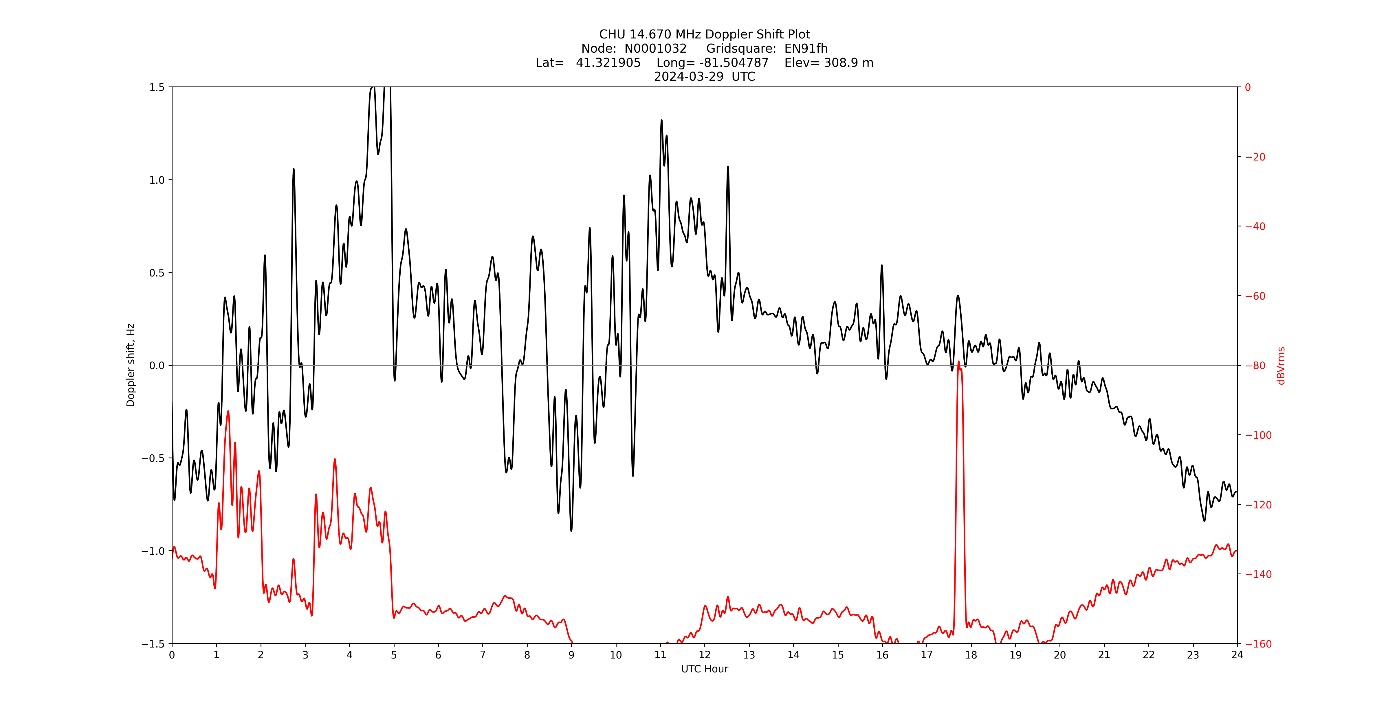 Graph for Observation Unavailable