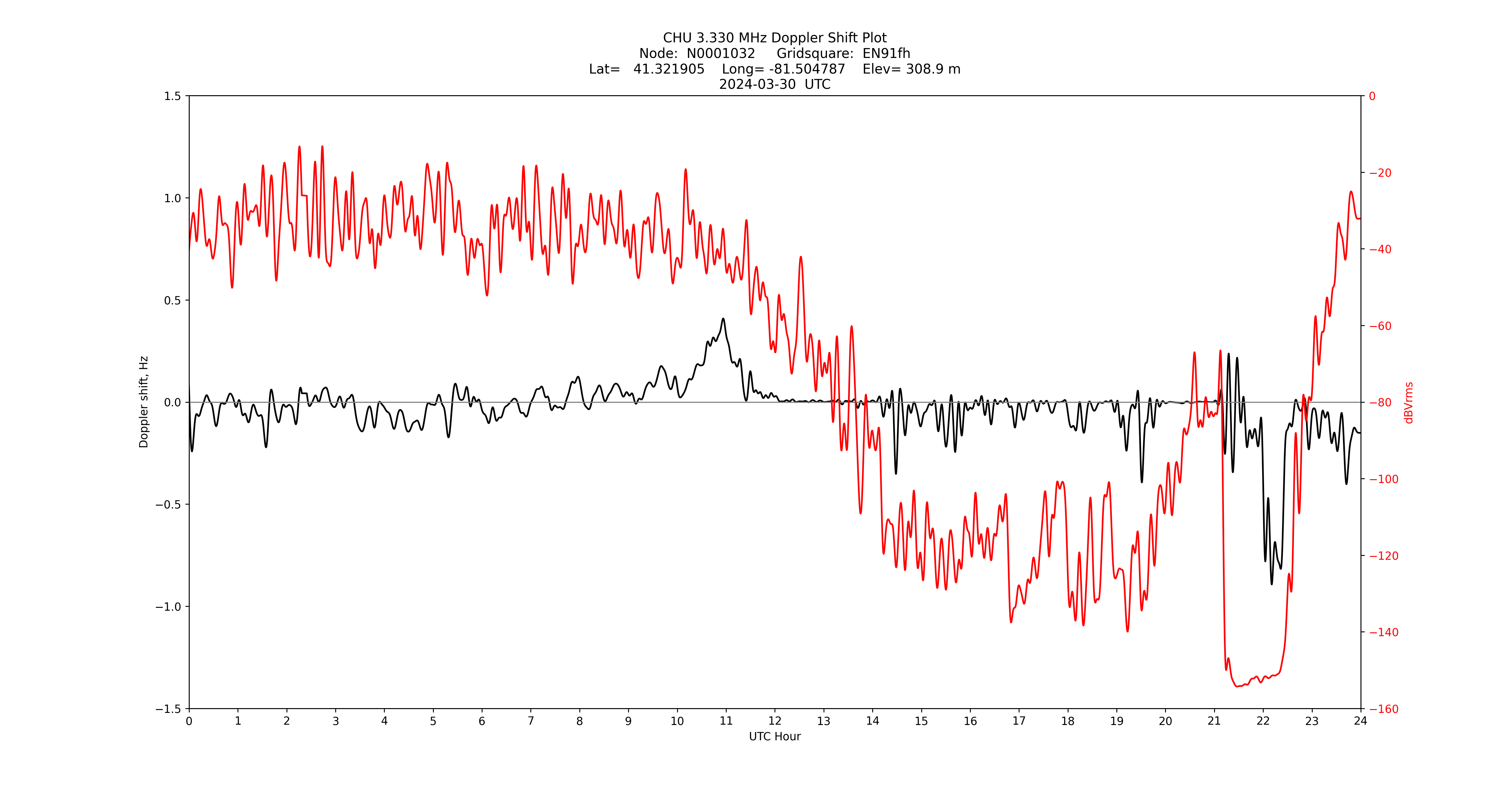 Graph for Observation Unavailable