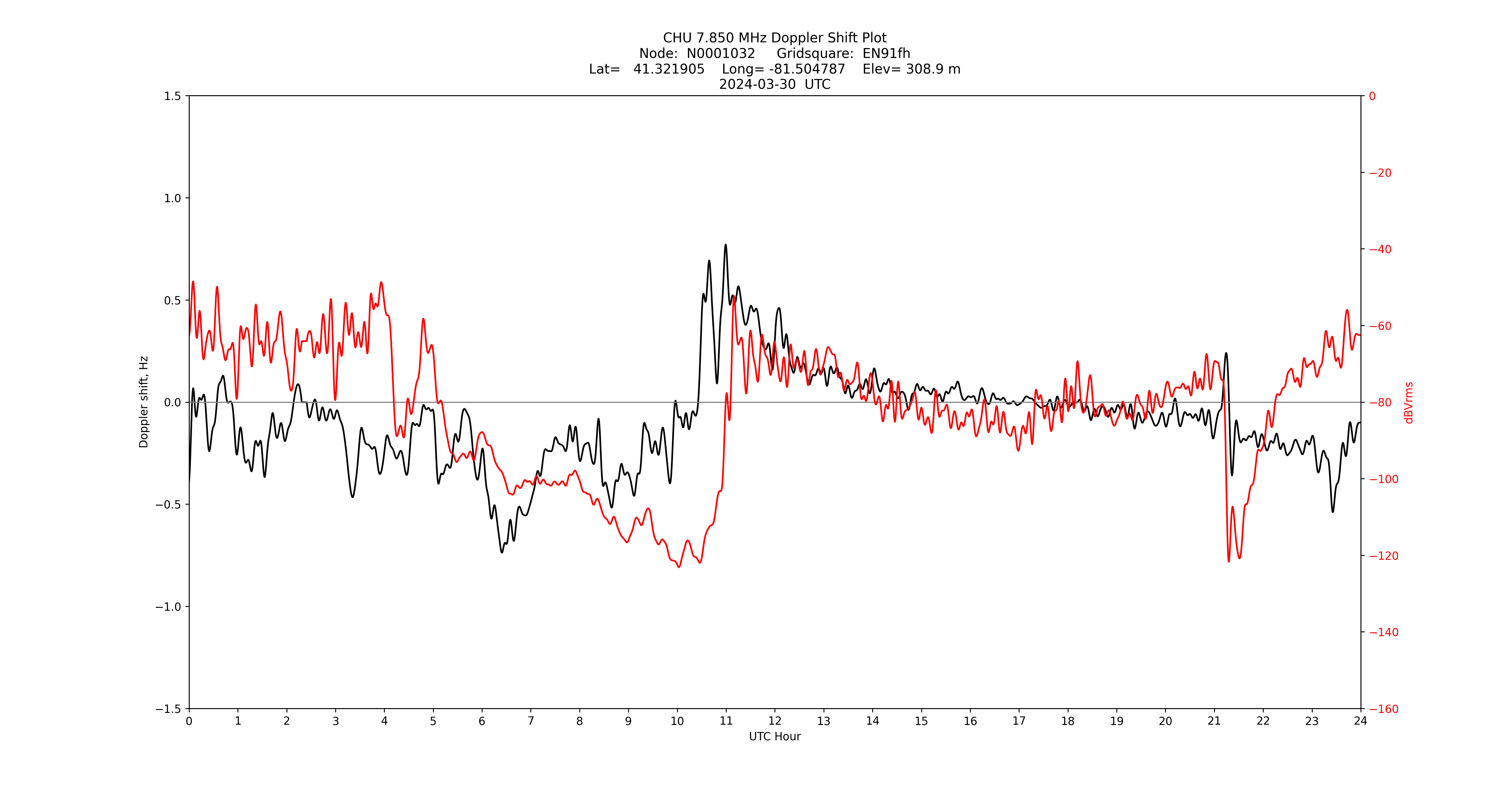 Graph for Observation Unavailable