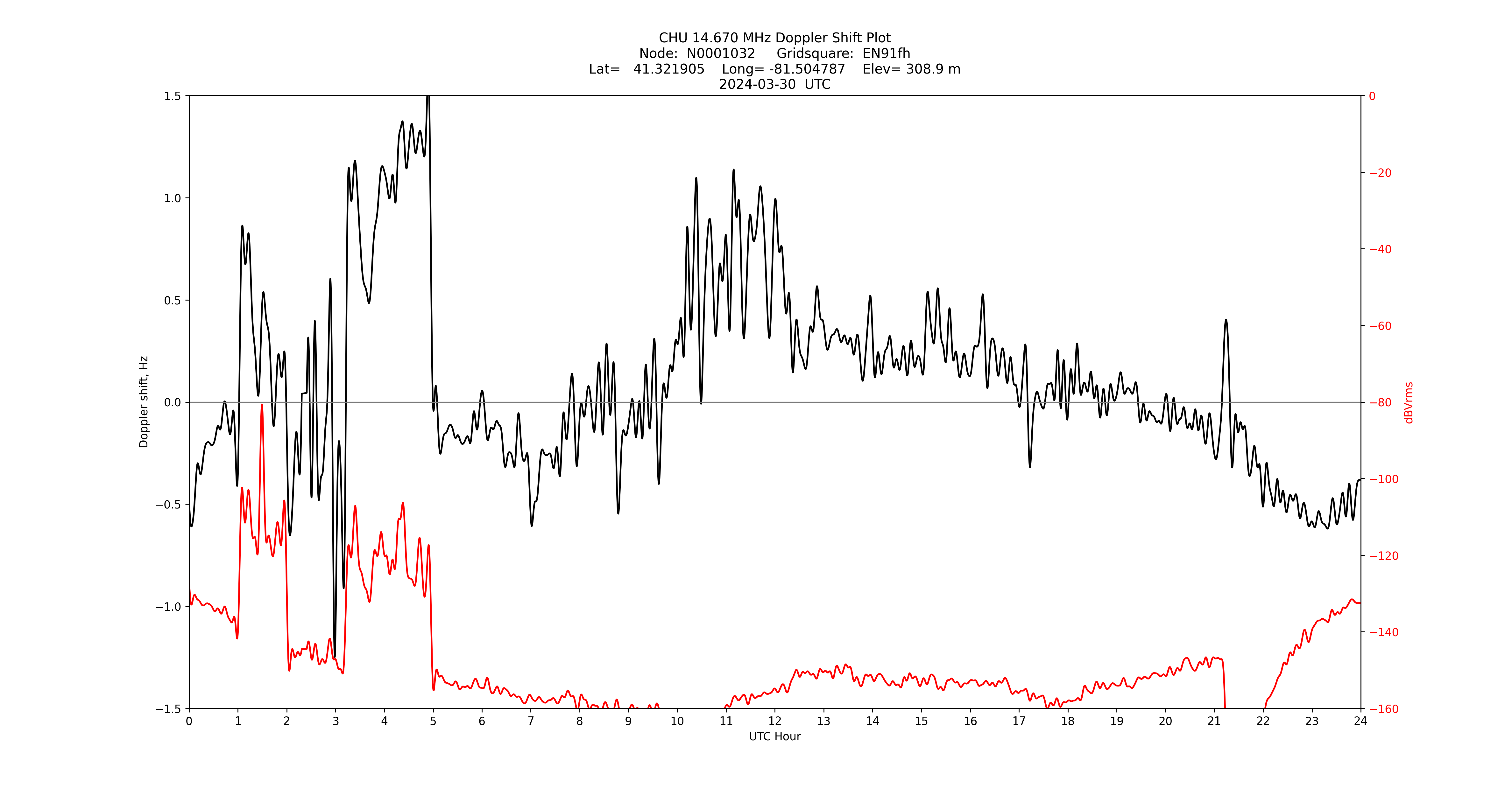 Graph for Observation Unavailable