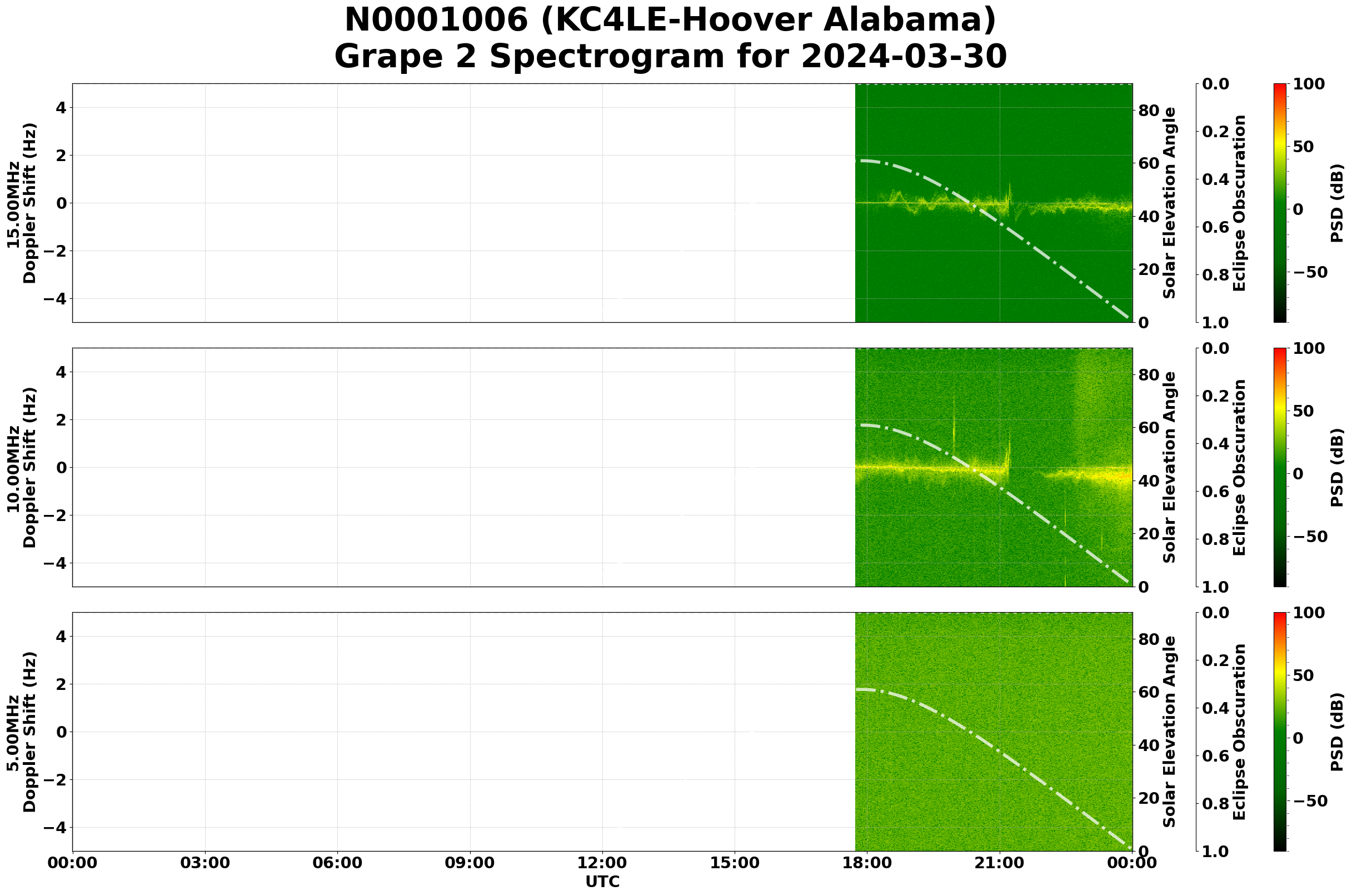Graph for Observation Unavailable