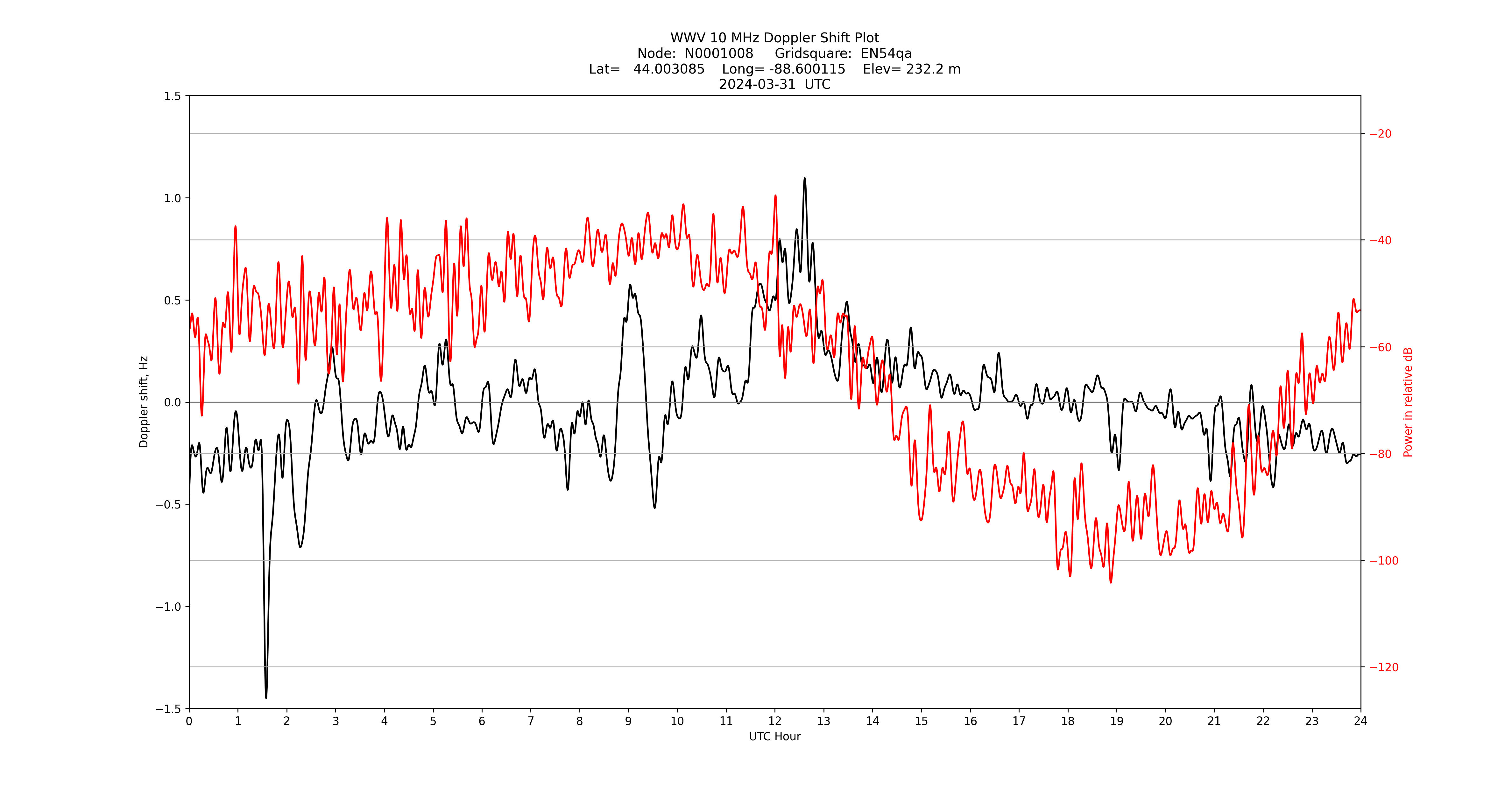 Graph for Observation Unavailable