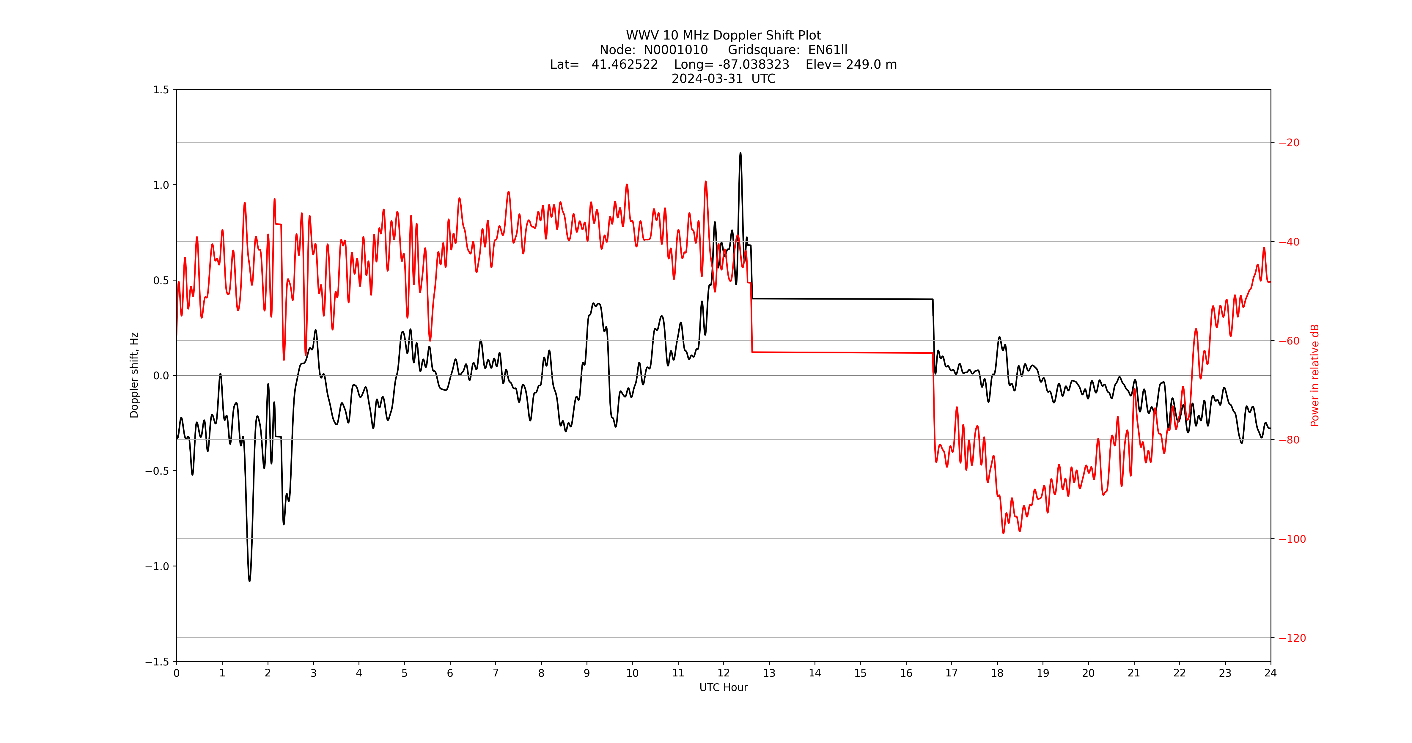 Graph for Observation Unavailable