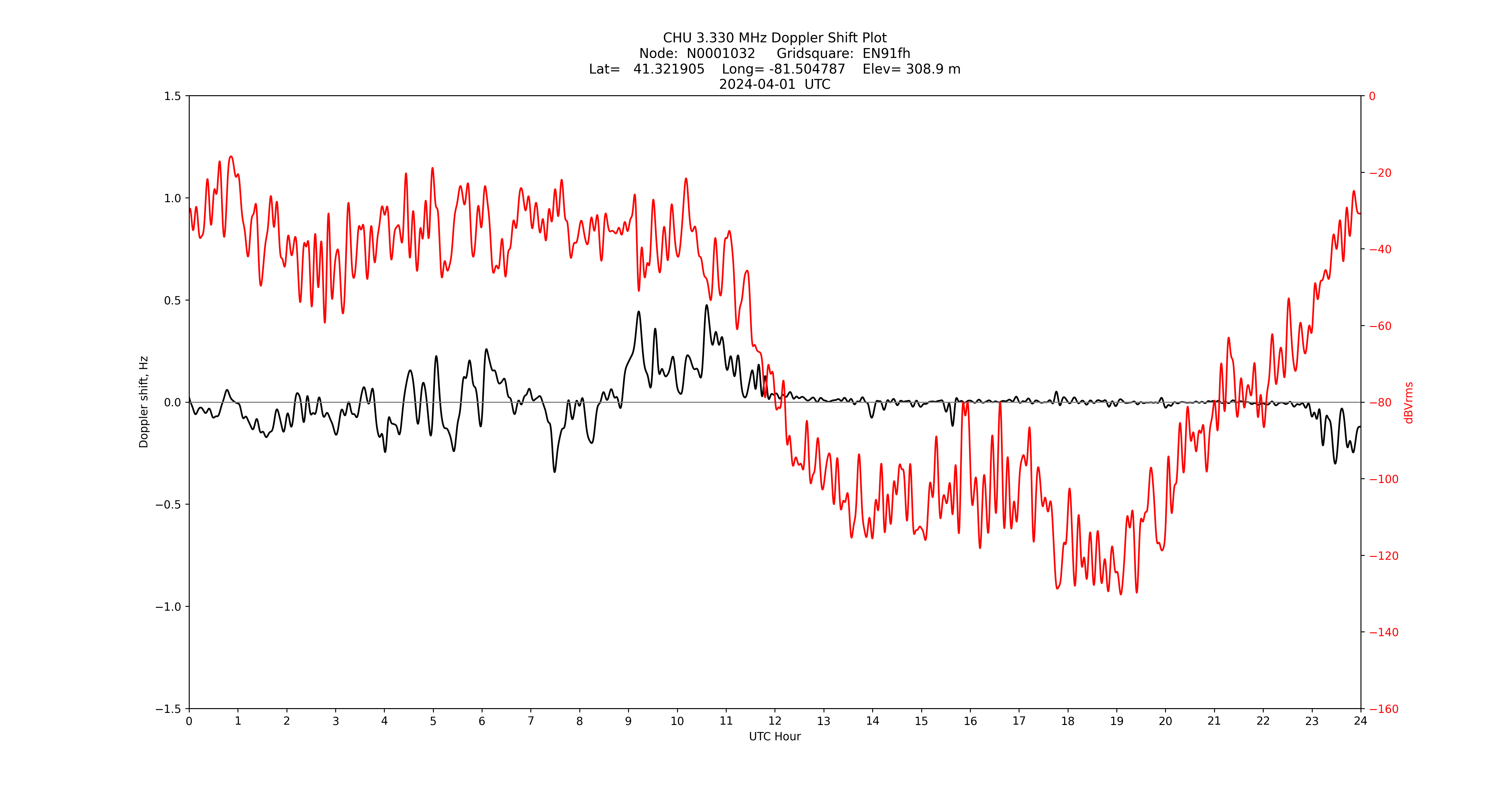 Graph for Observation Unavailable