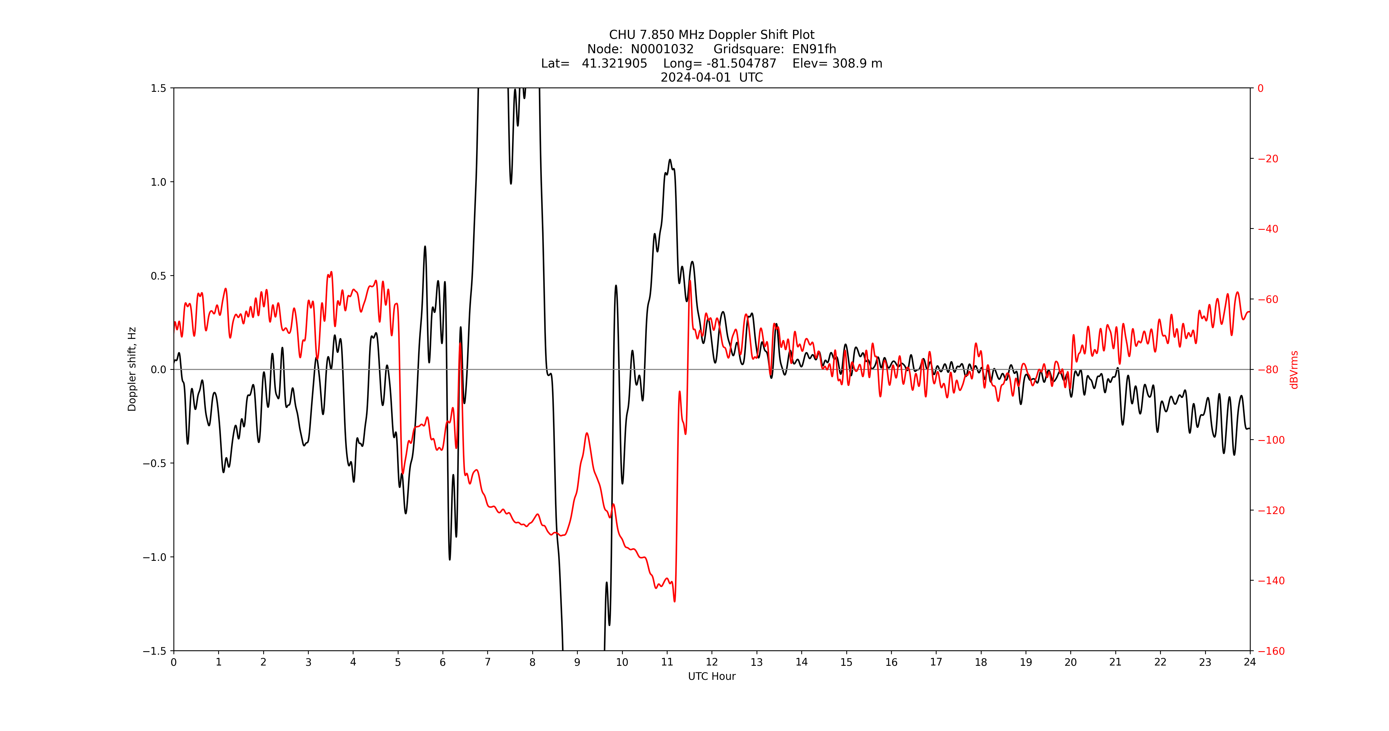 Graph for Observation Unavailable