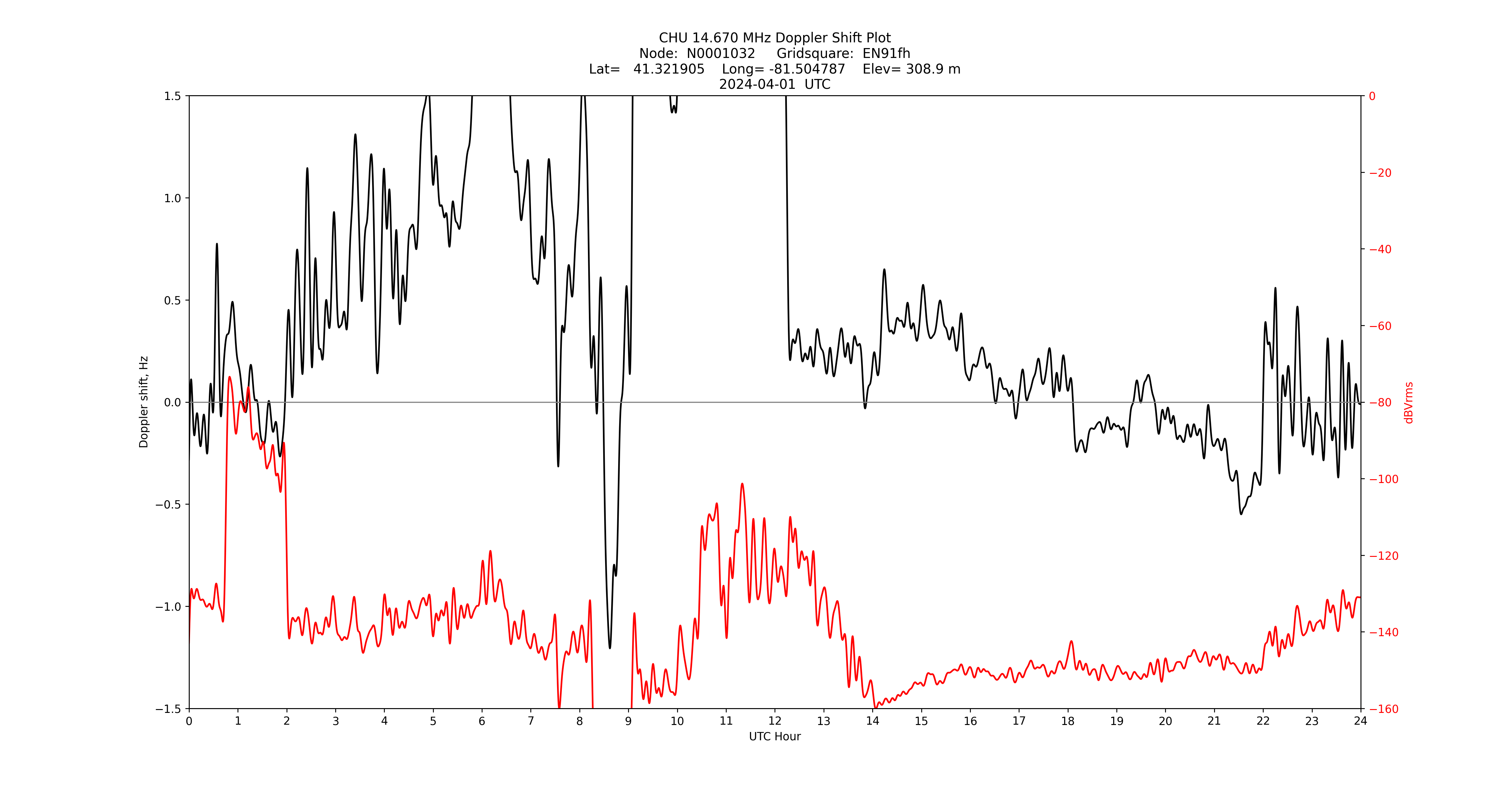 Graph for Observation Unavailable