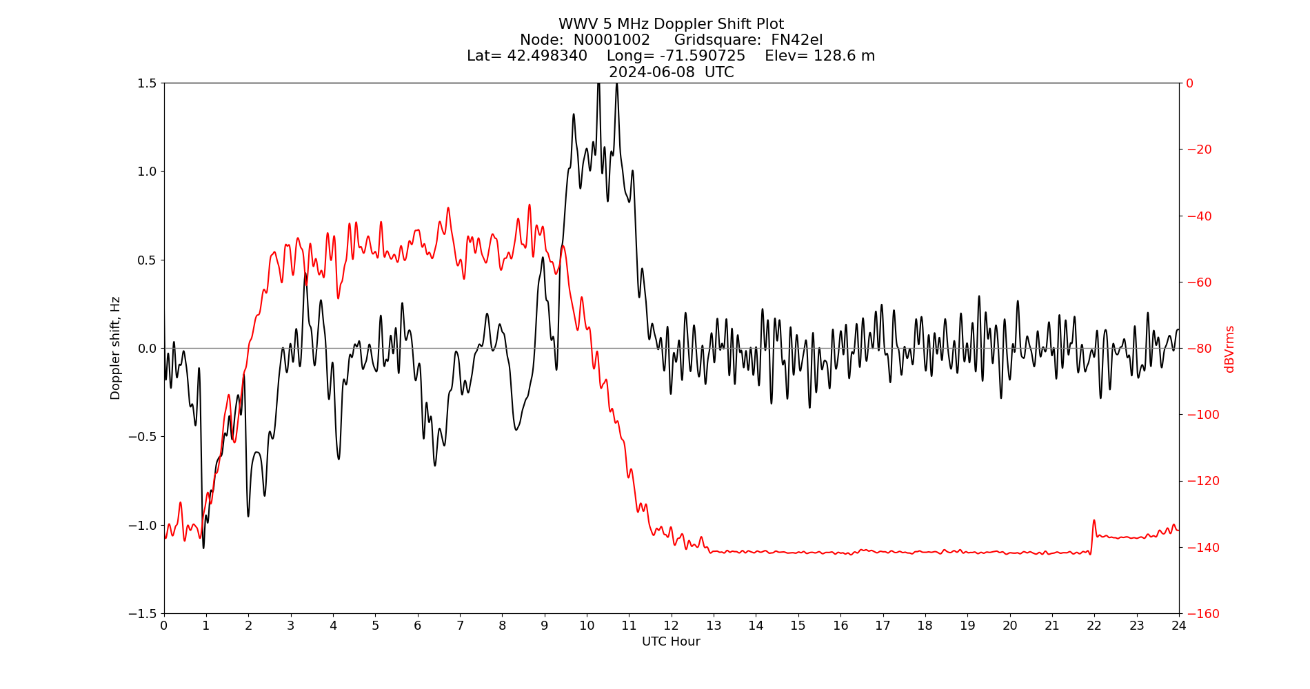 Graph for Observation Unavailable