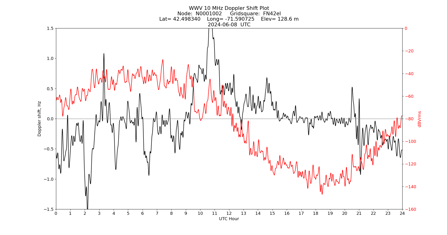 Graph for Observation Unavailable