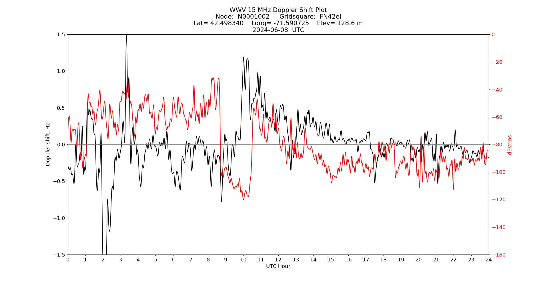 Graph for Observation Unavailable