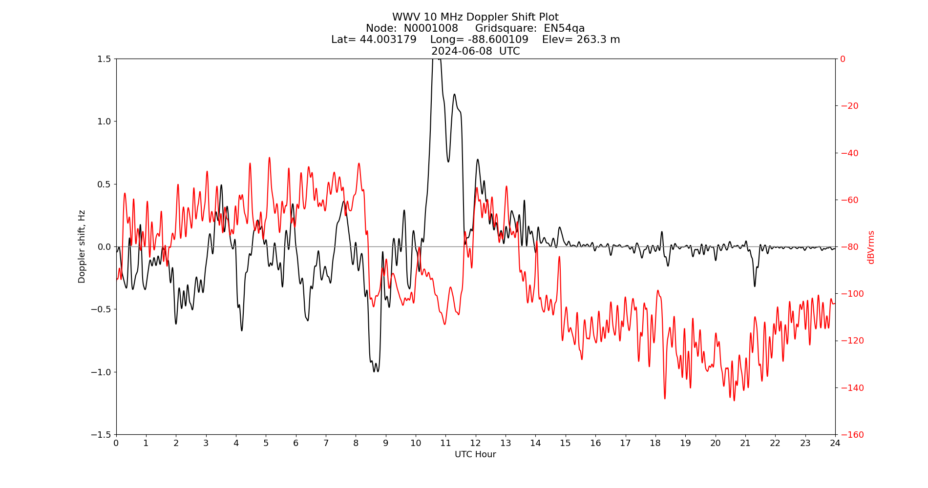 Graph for Observation Unavailable