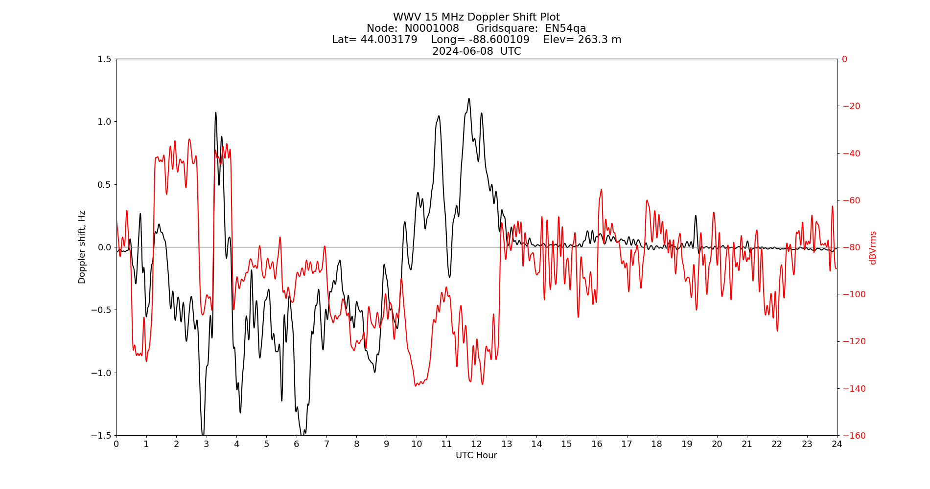 Graph for Observation Unavailable