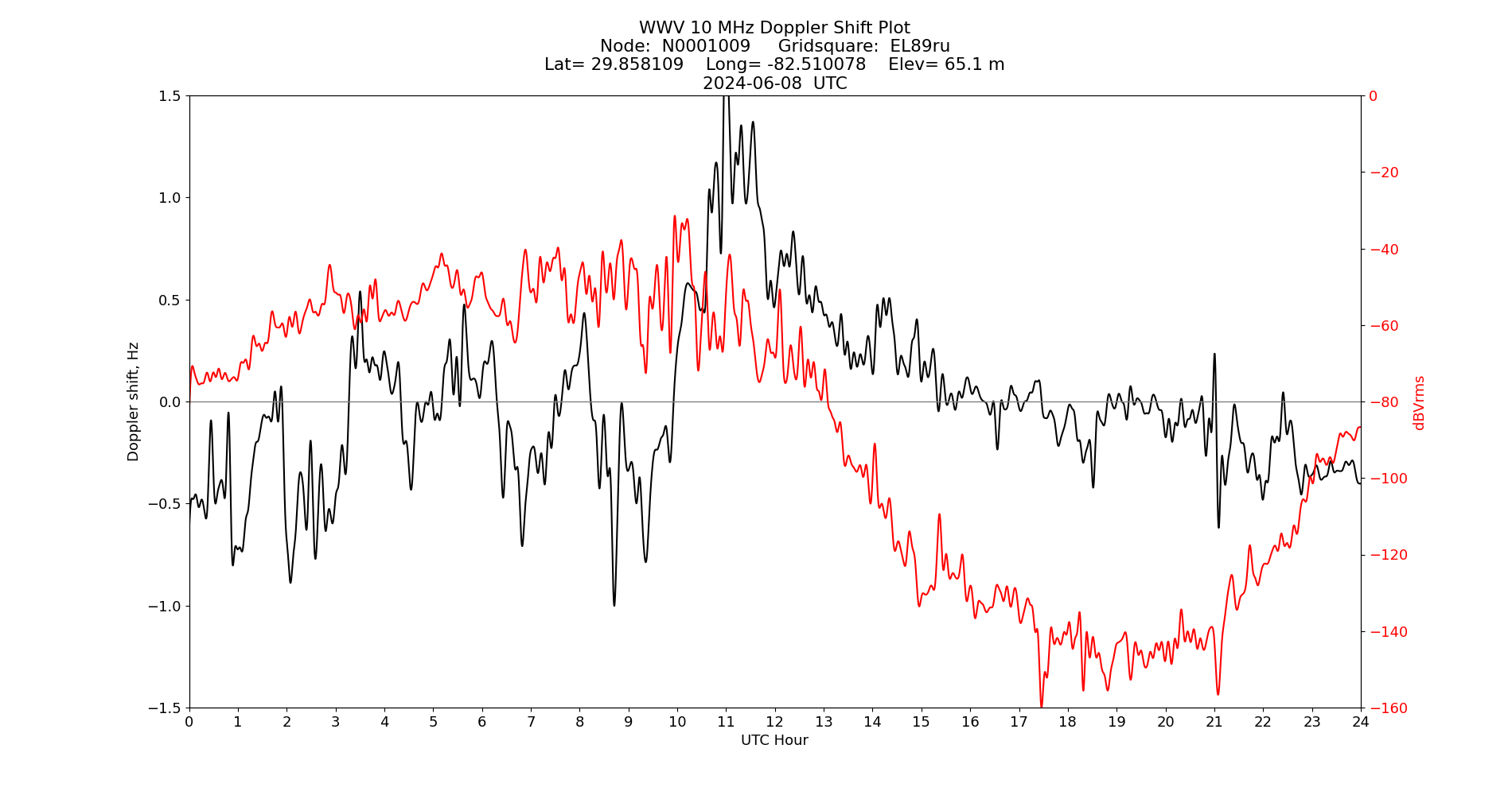 Graph for Observation Unavailable