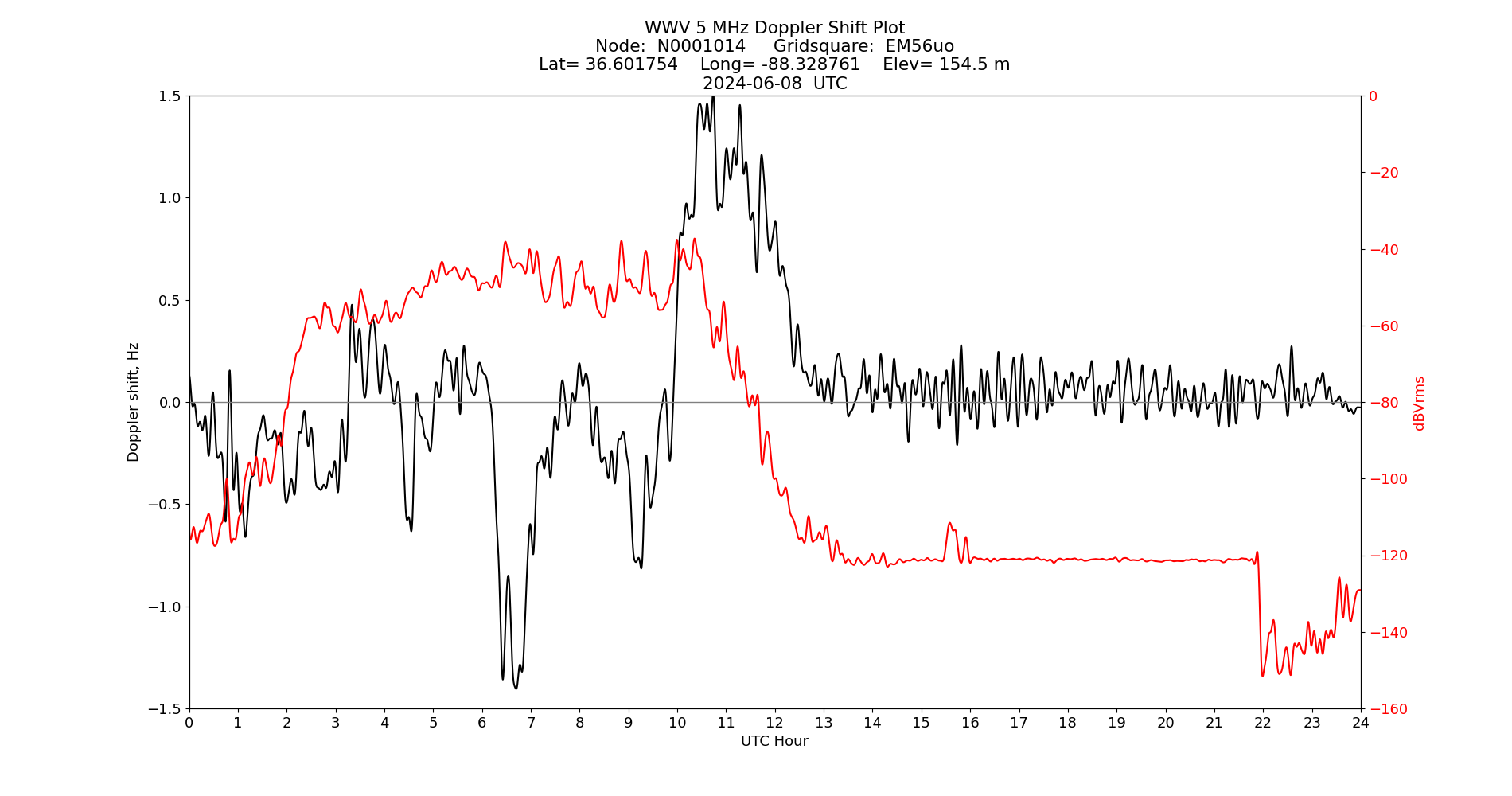 Graph for Observation Unavailable