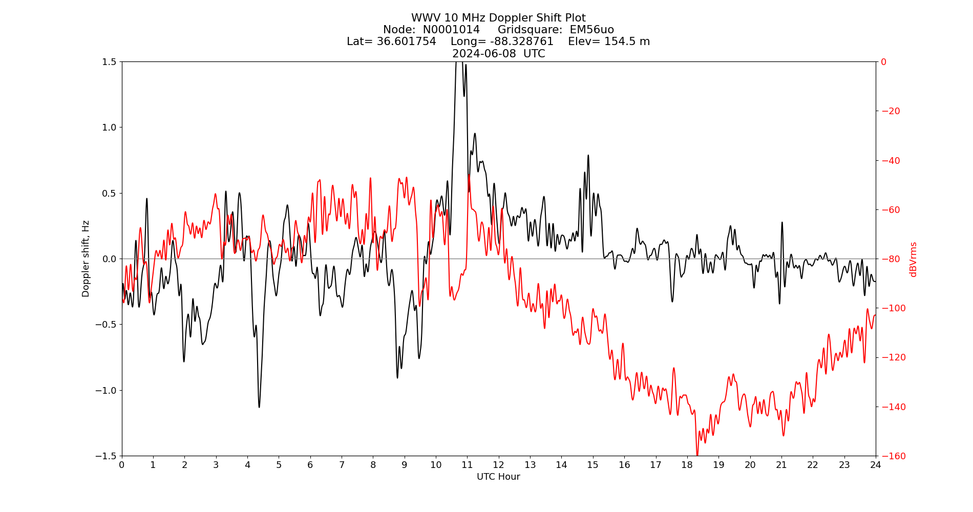 Graph for Observation Unavailable