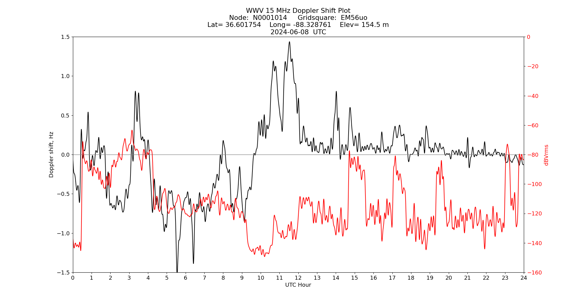 Graph for Observation Unavailable