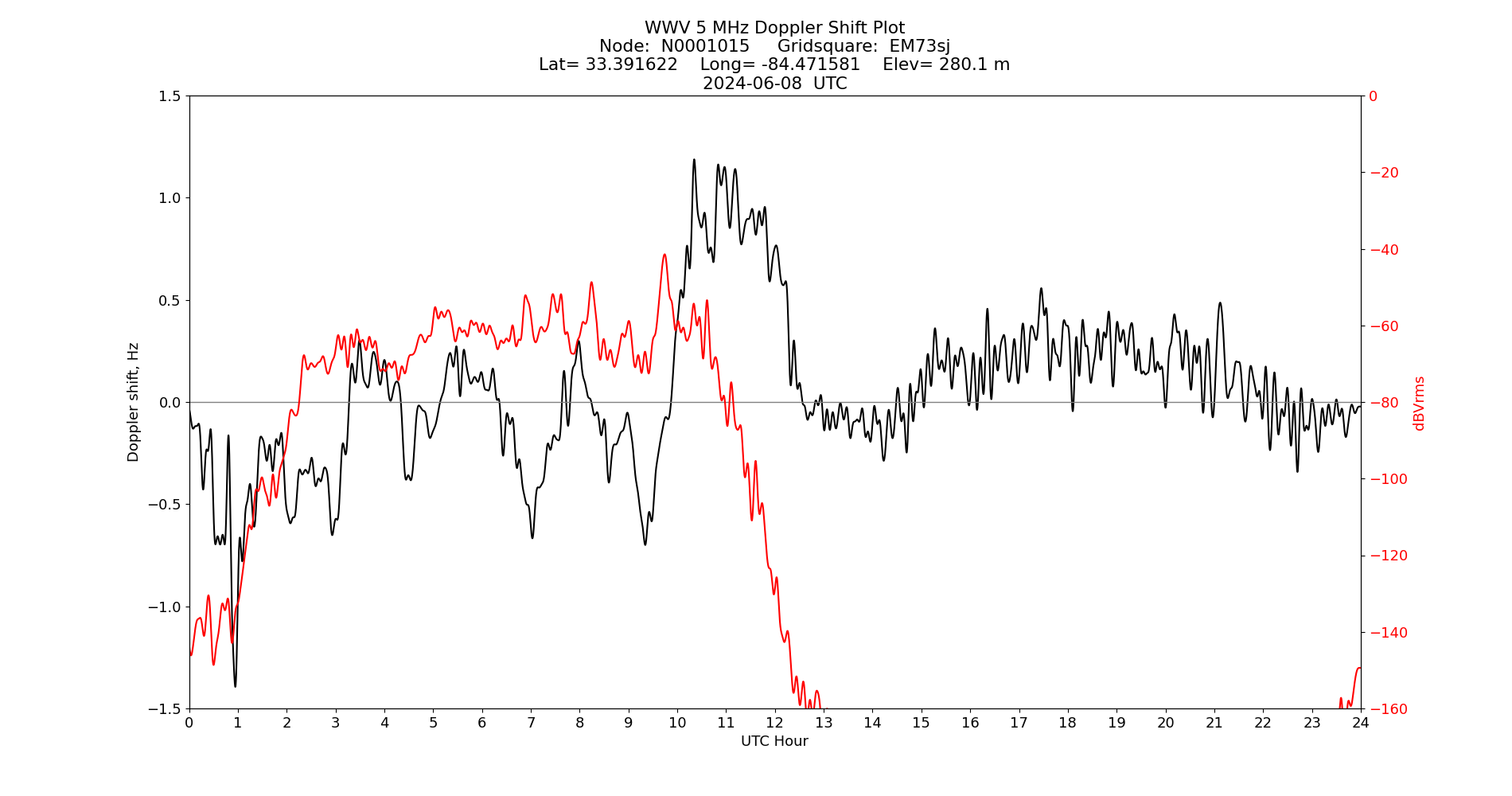 Graph for Observation Unavailable