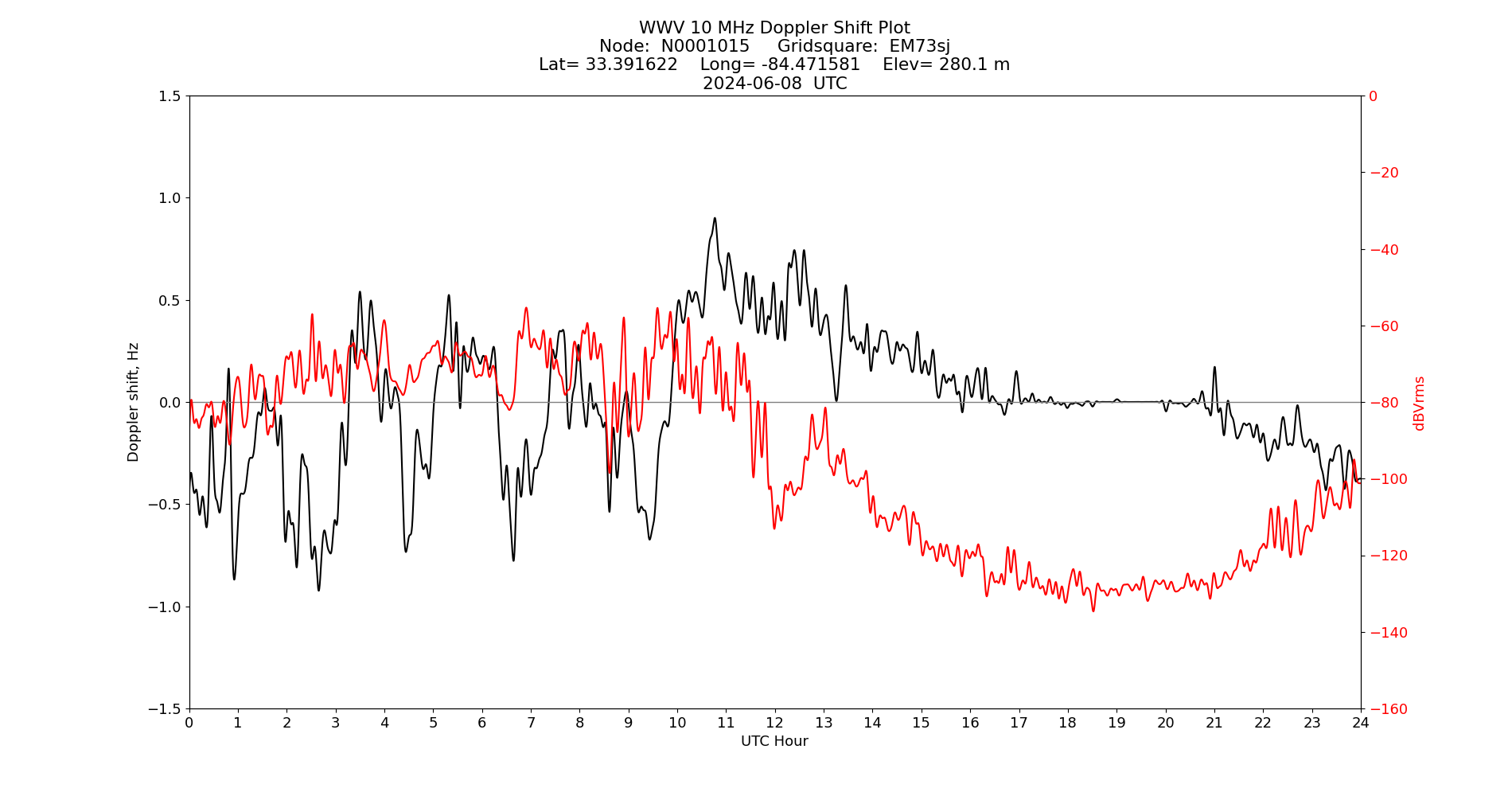 Graph for Observation Unavailable