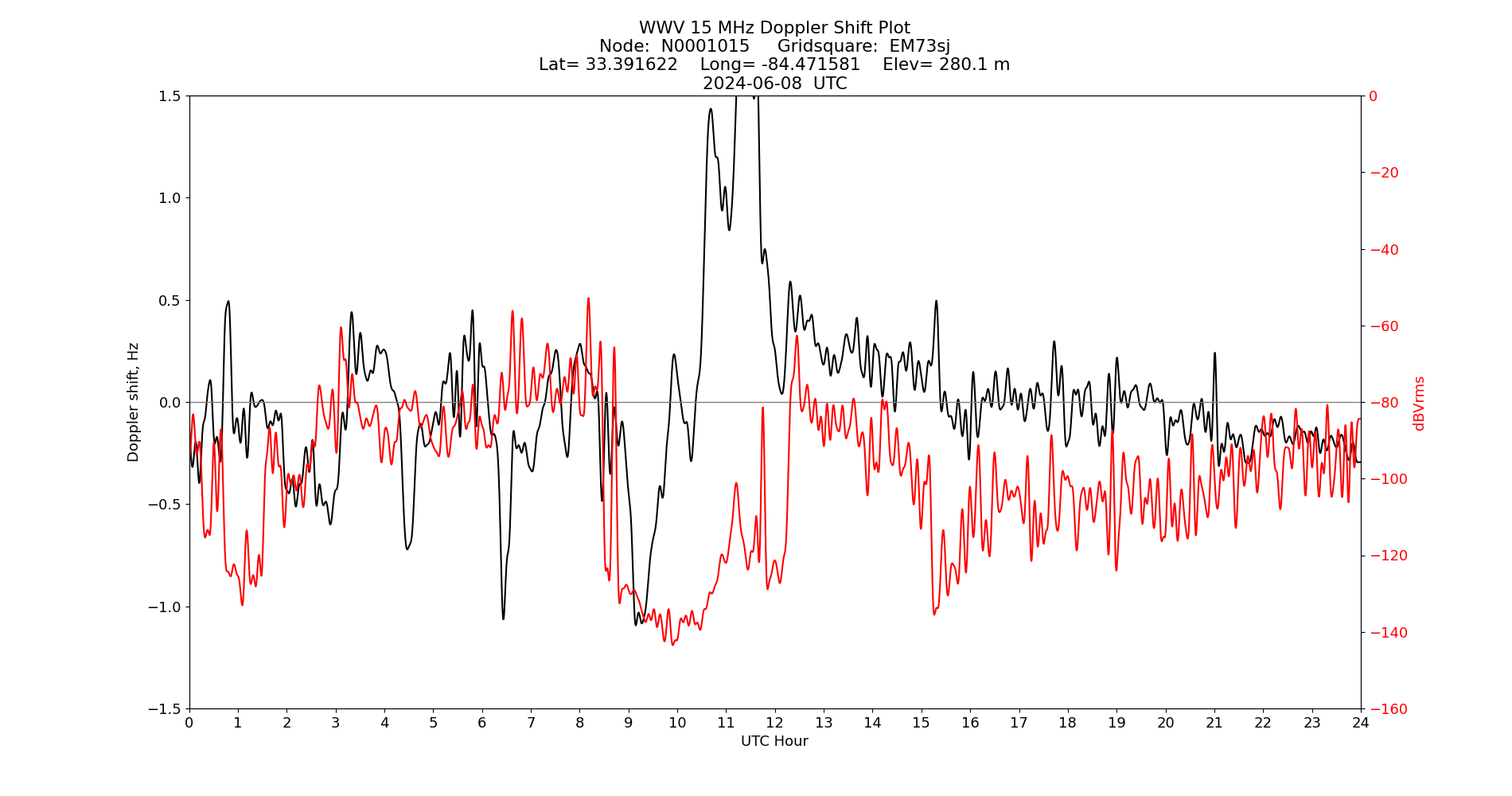 Graph for Observation Unavailable