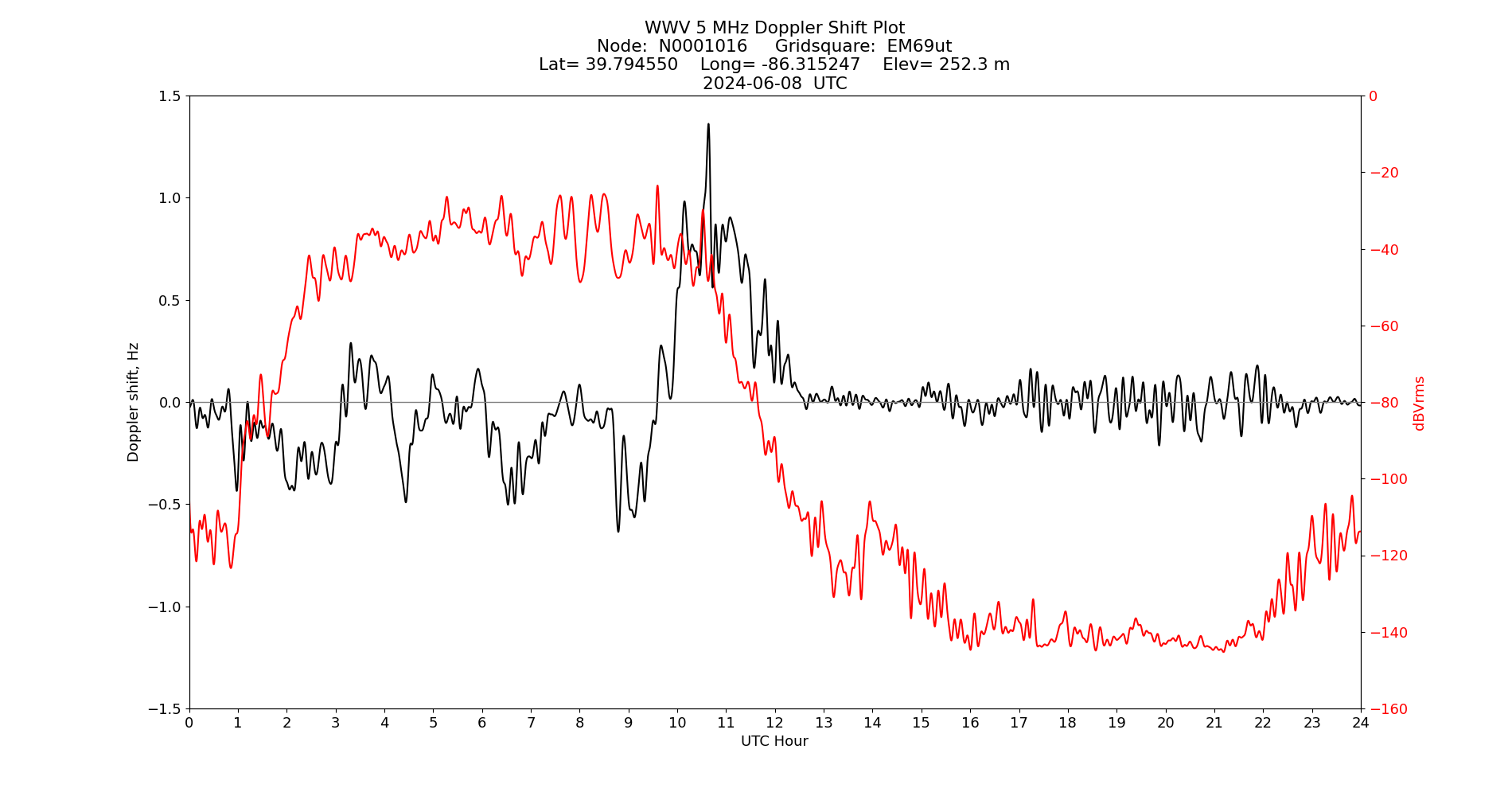 Graph for Observation Unavailable