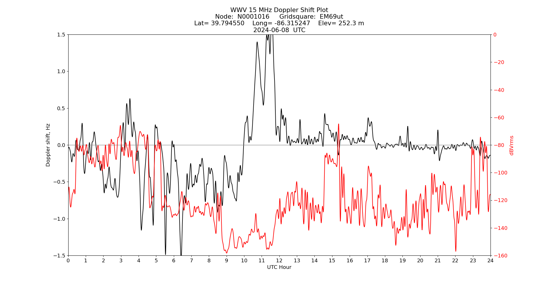 Graph for Observation Unavailable