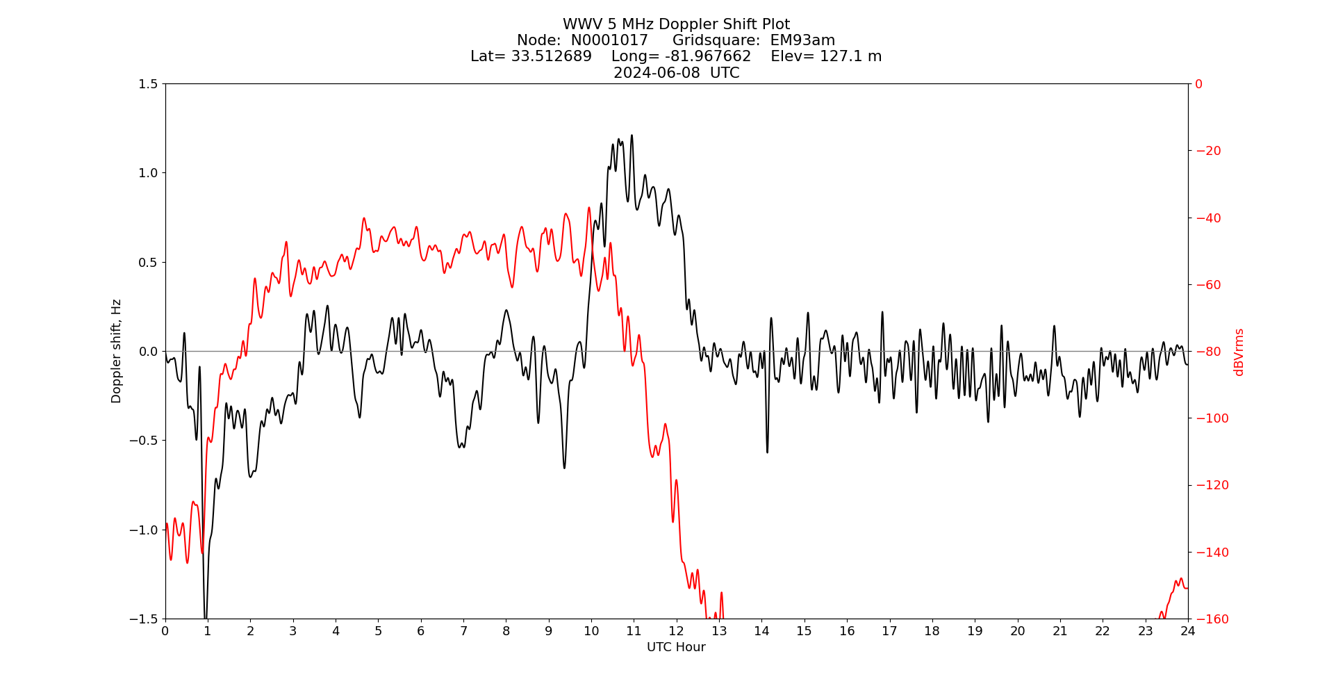 Graph for Observation Unavailable