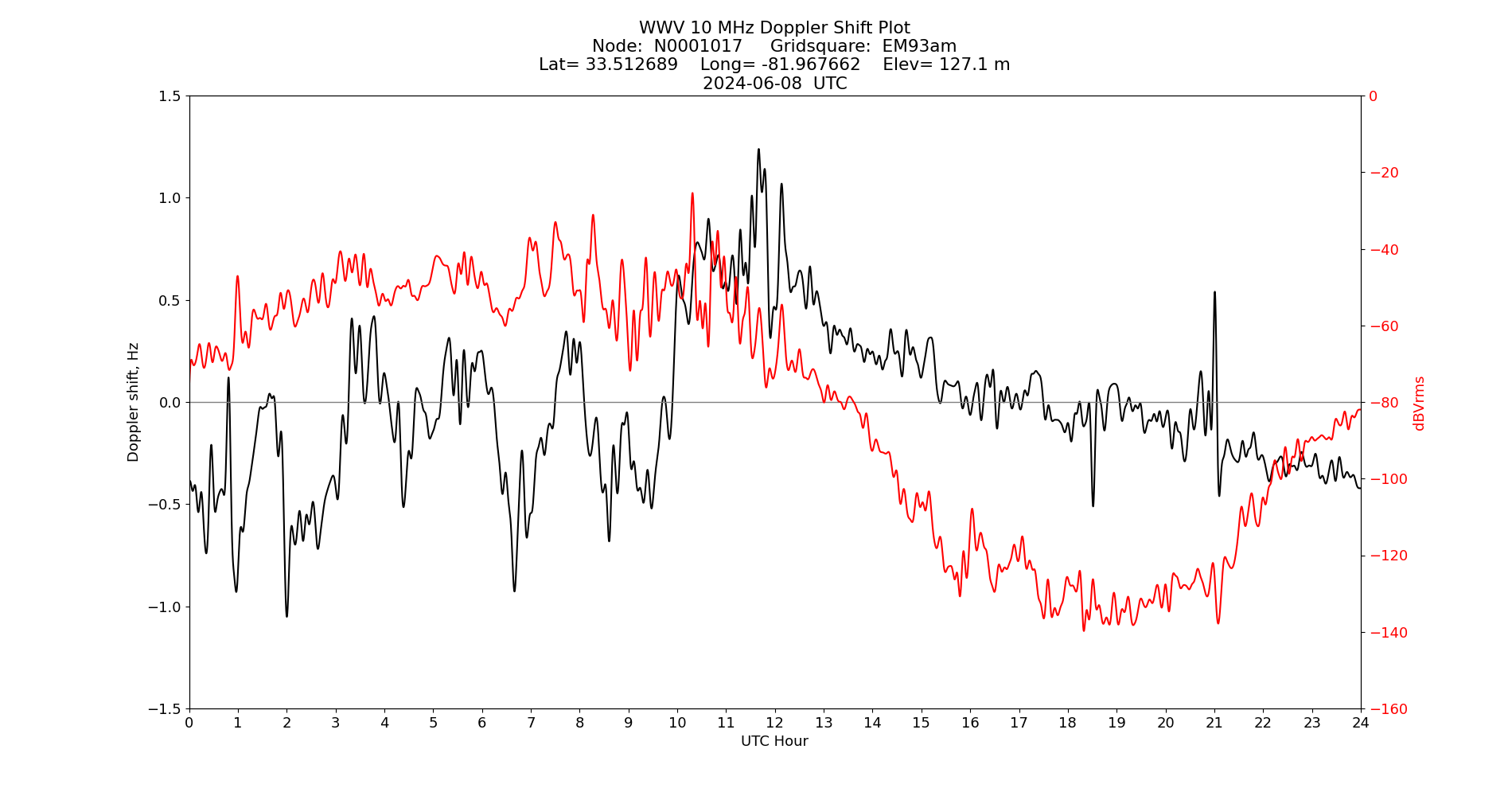 Graph for Observation Unavailable