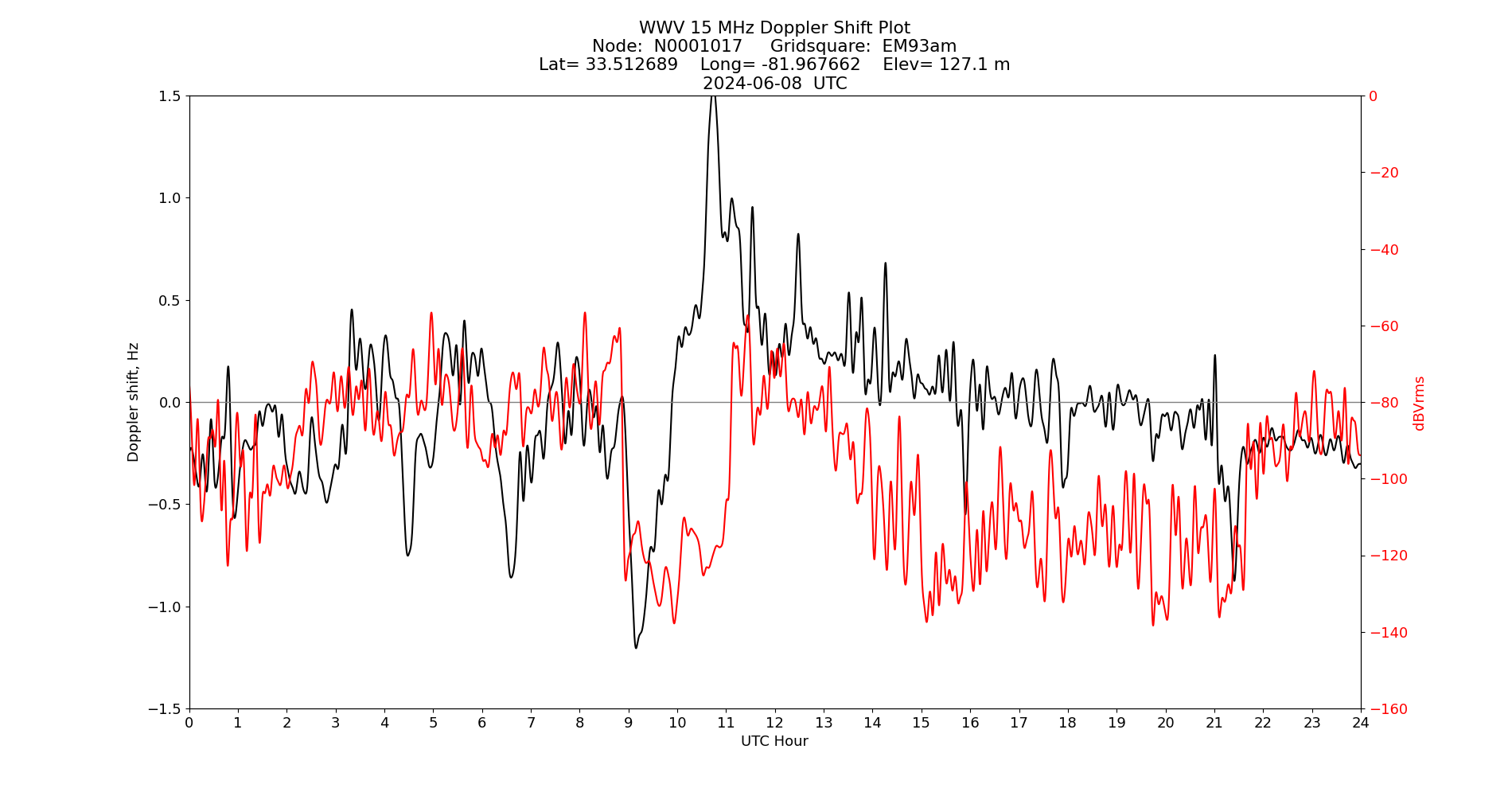 Graph for Observation Unavailable