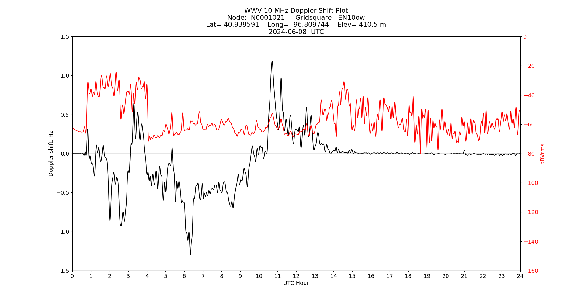 Graph for Observation Unavailable