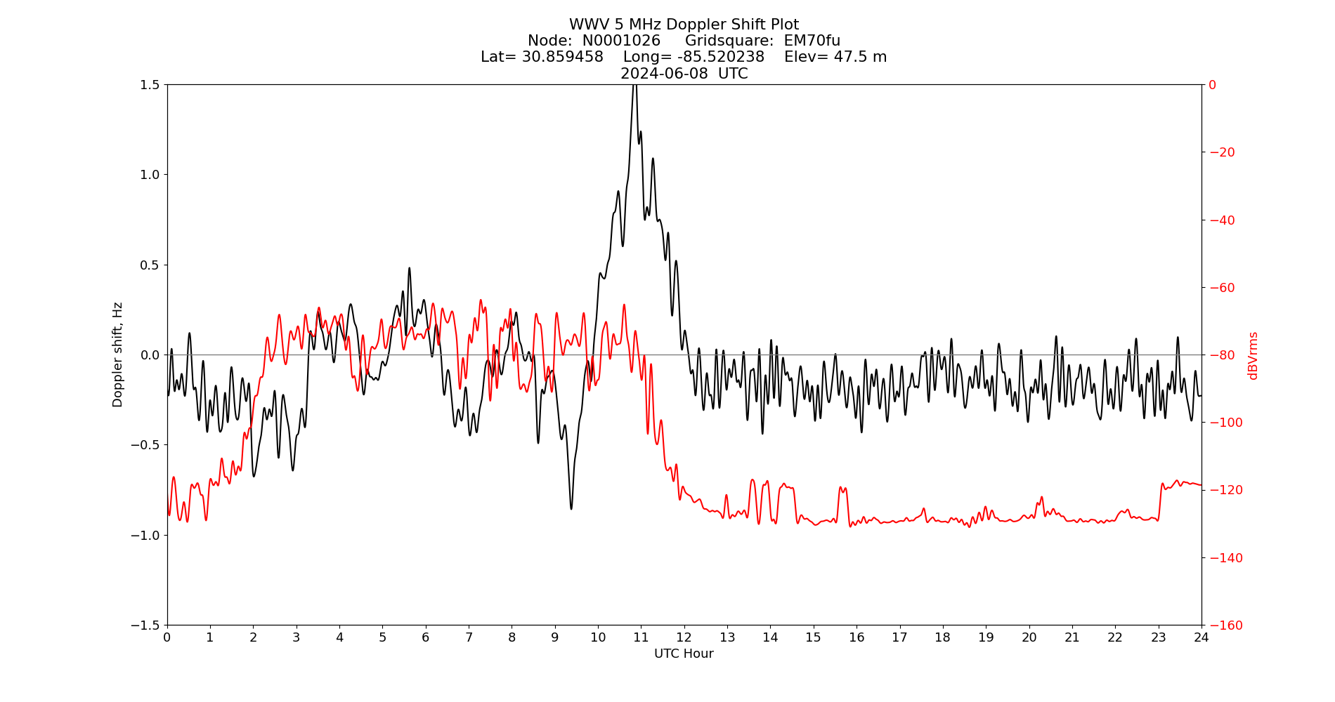 Graph for Observation Unavailable