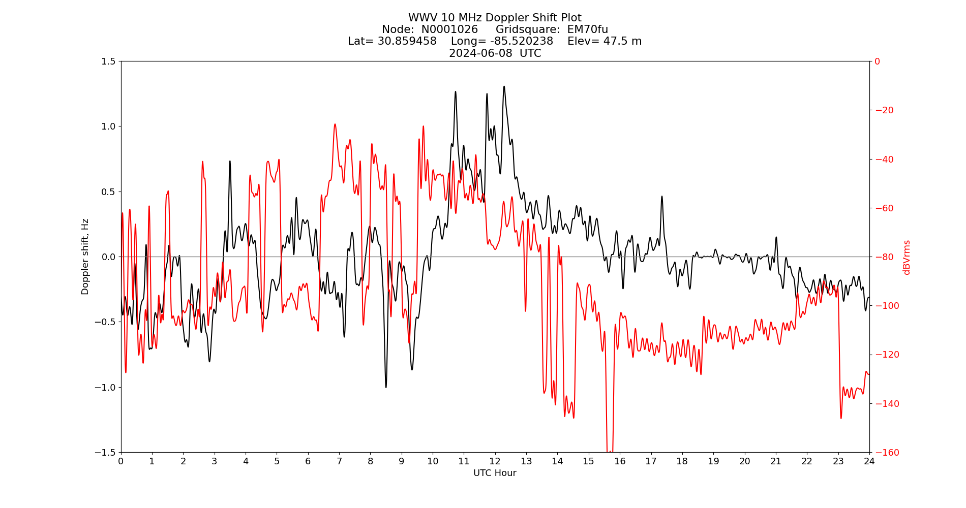 Graph for Observation Unavailable