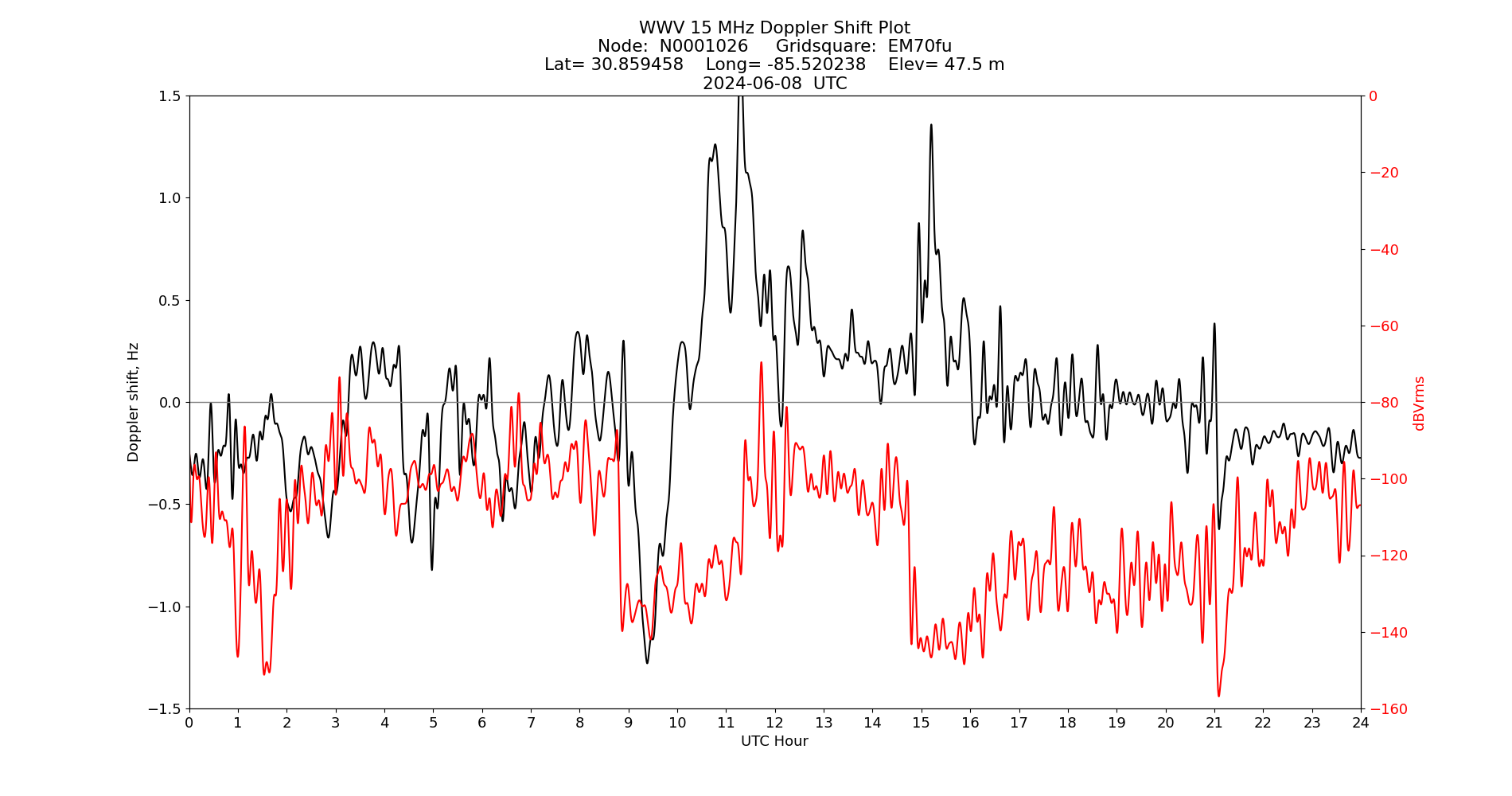 Graph for Observation Unavailable