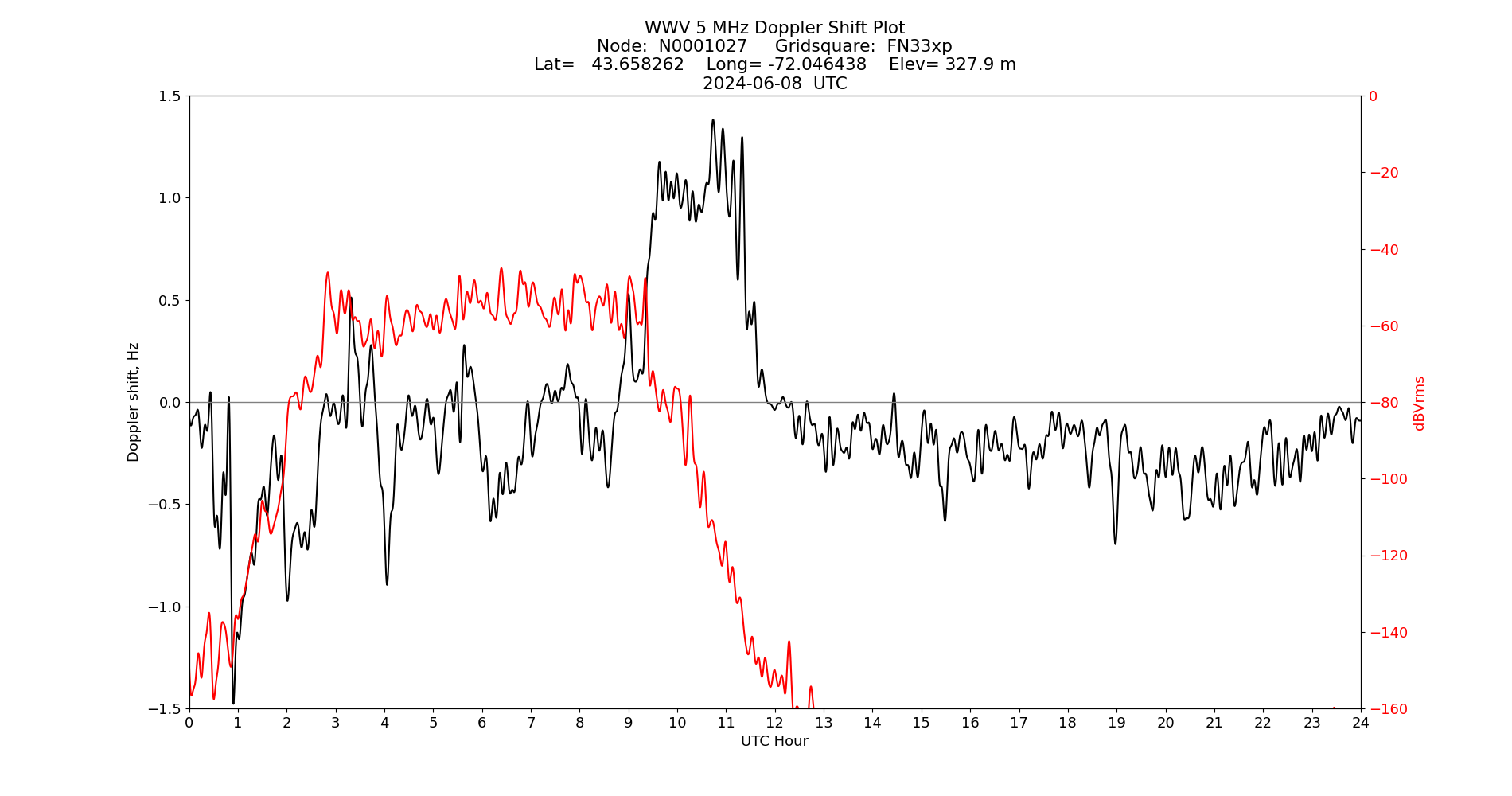 Graph for Observation Unavailable