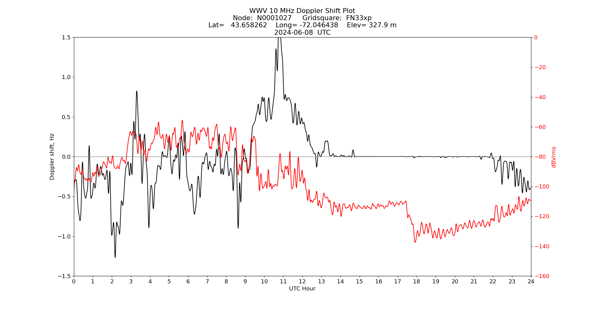 Graph for Observation Unavailable