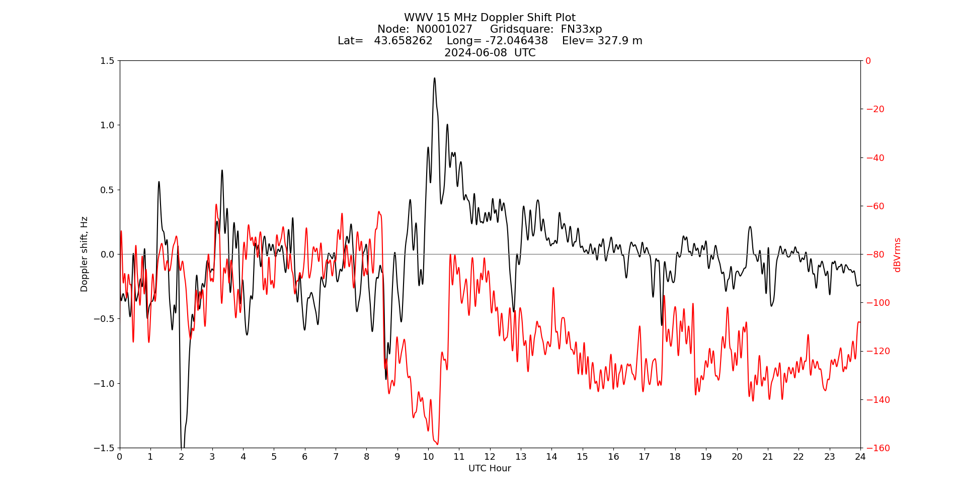 Graph for Observation Unavailable