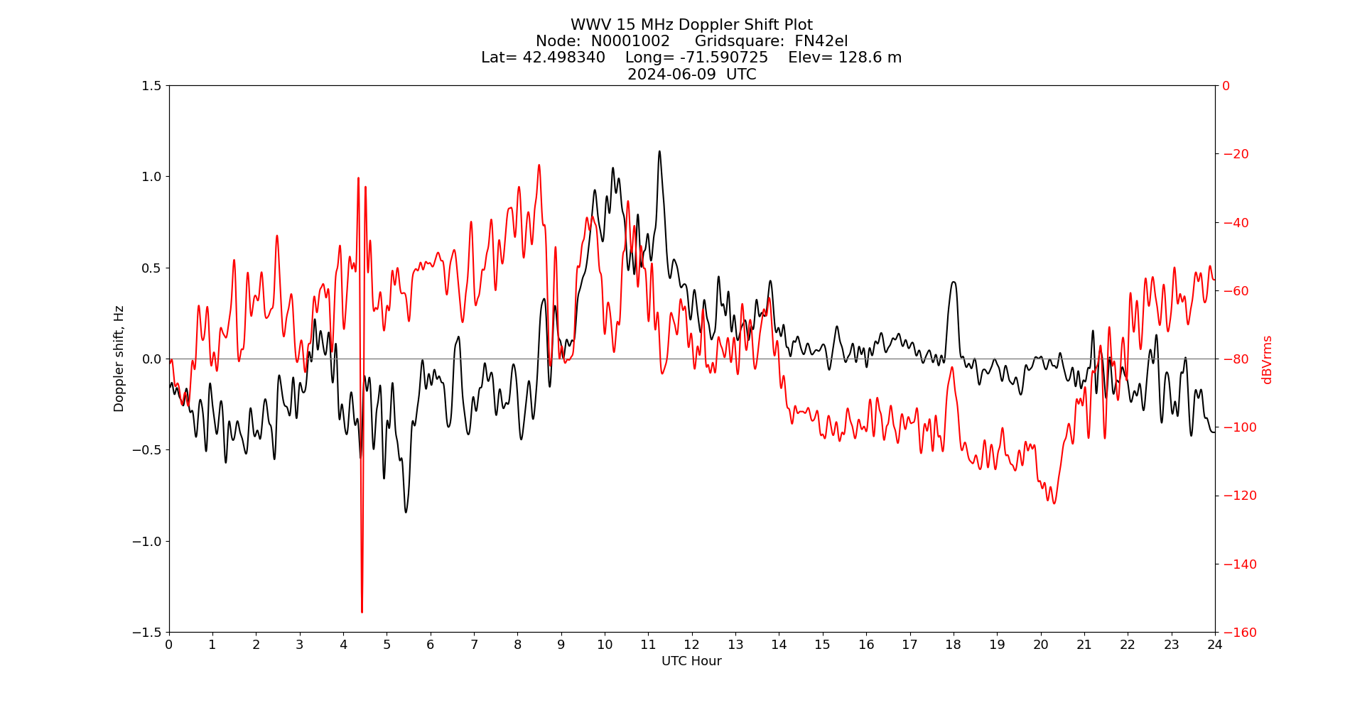 Graph for Observation Unavailable