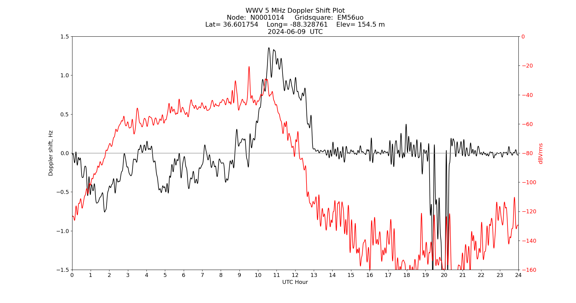 Graph for Observation Unavailable