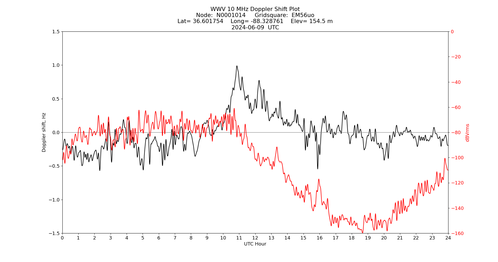 Graph for Observation Unavailable