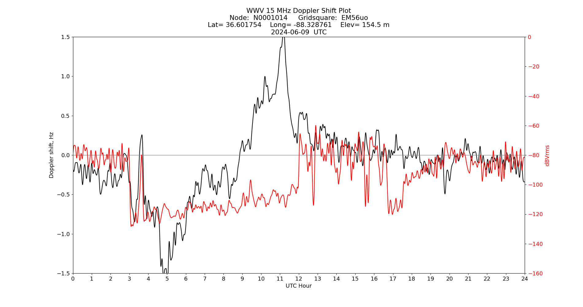 Graph for Observation Unavailable