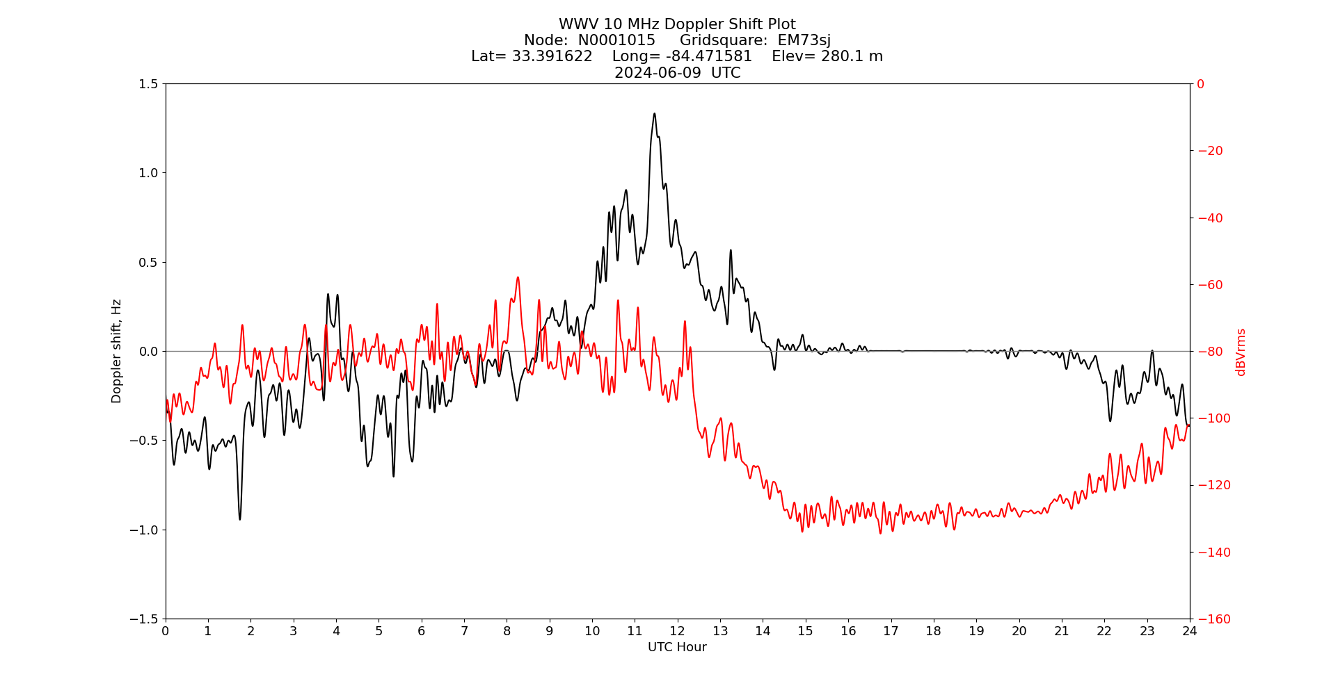 Graph for Observation Unavailable