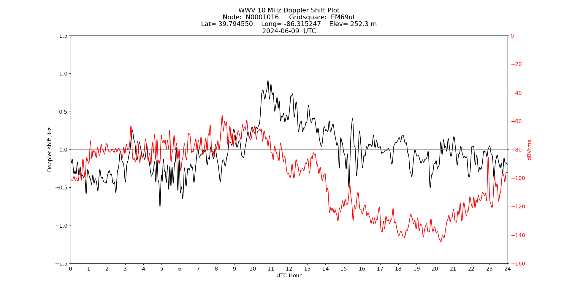 Graph for Observation Unavailable
