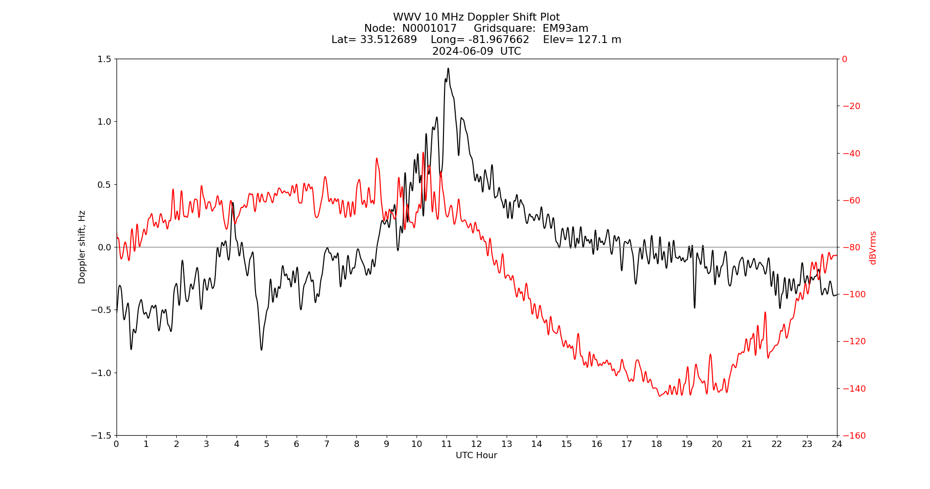Graph for Observation Unavailable
