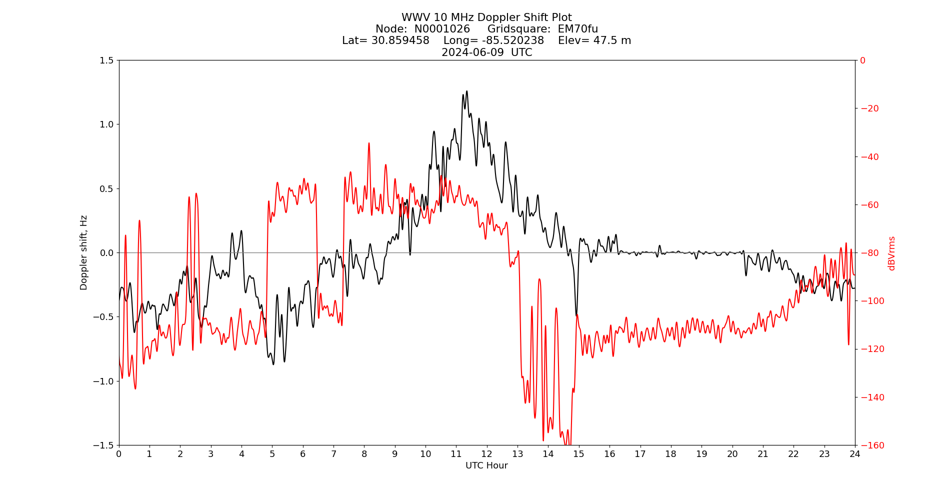 Graph for Observation Unavailable