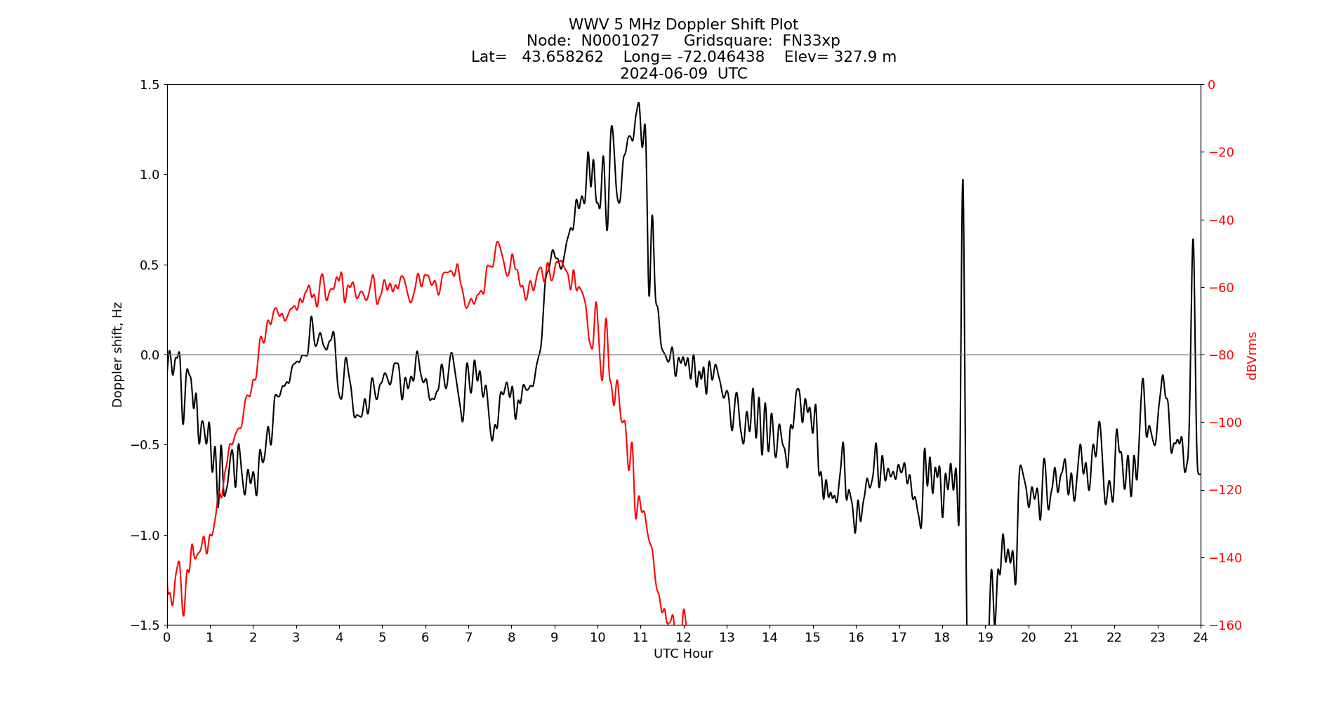 Graph for Observation Unavailable