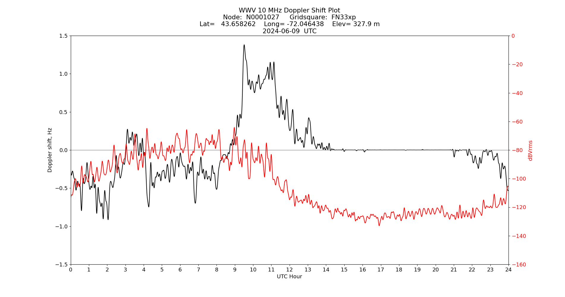 Graph for Observation Unavailable