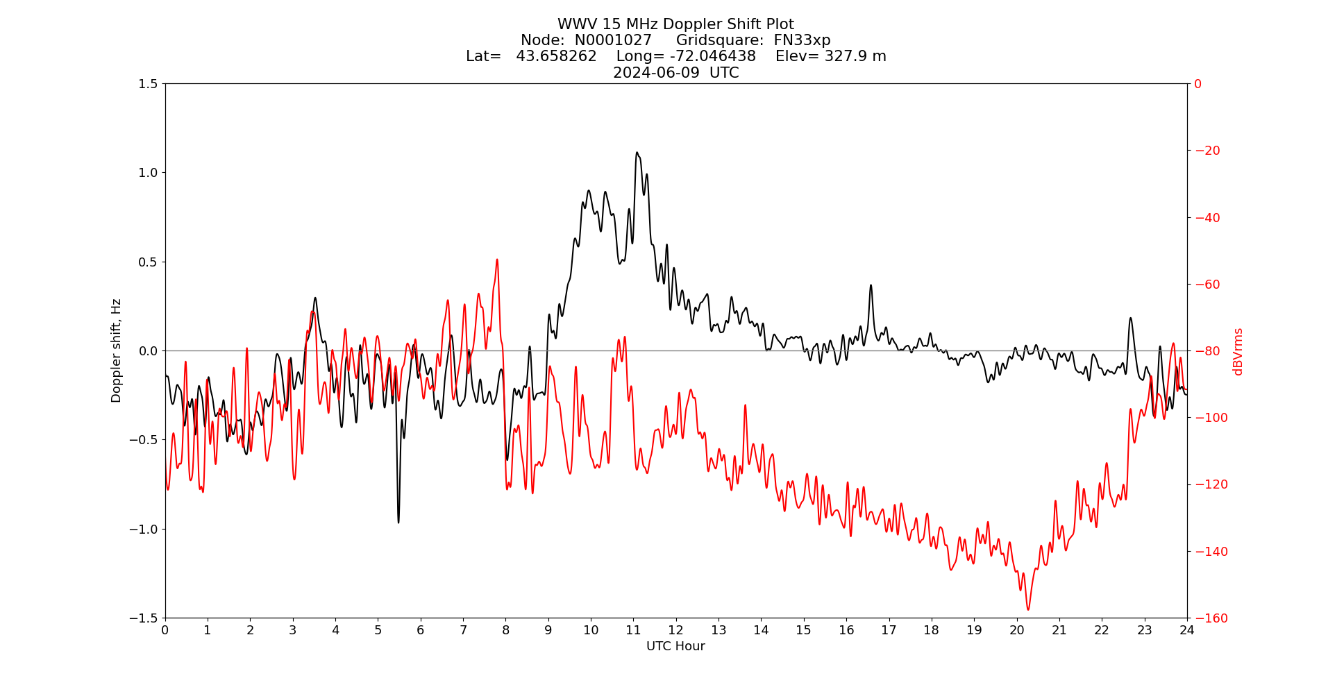 Graph for Observation Unavailable